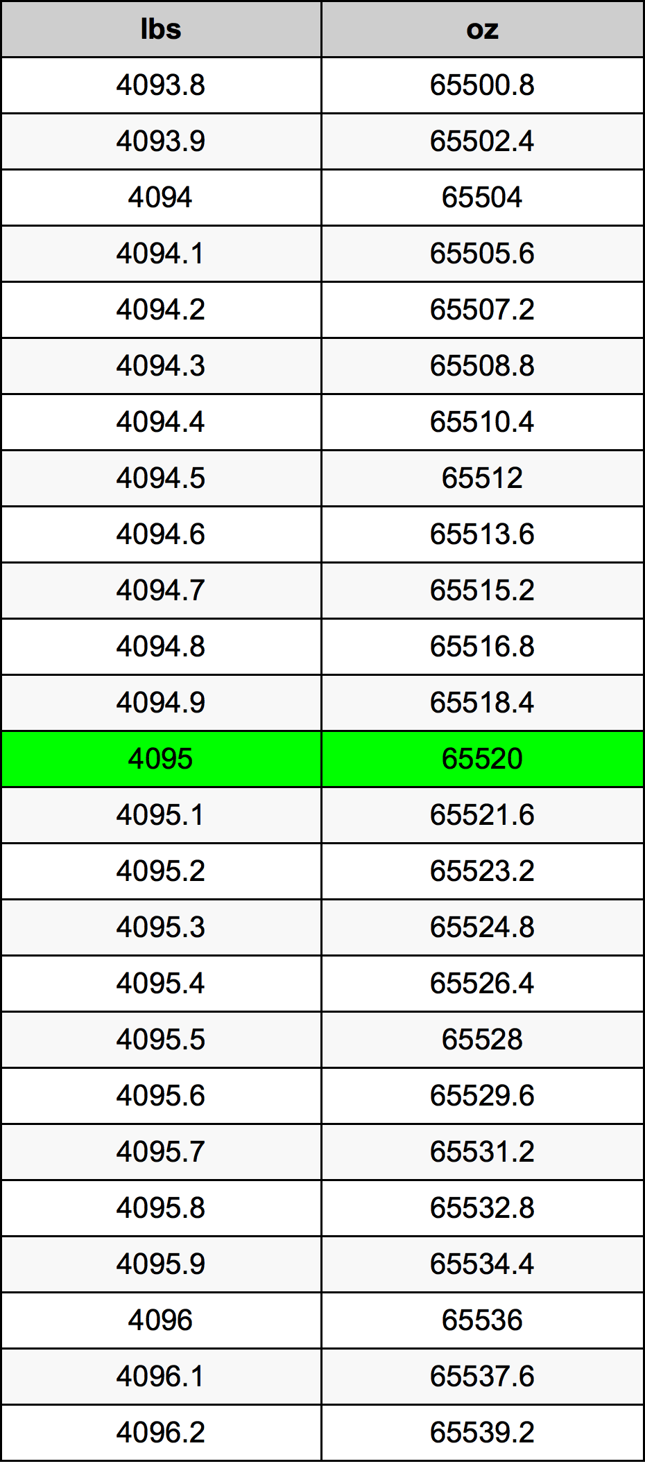 4095 Libbra tabella di conversione