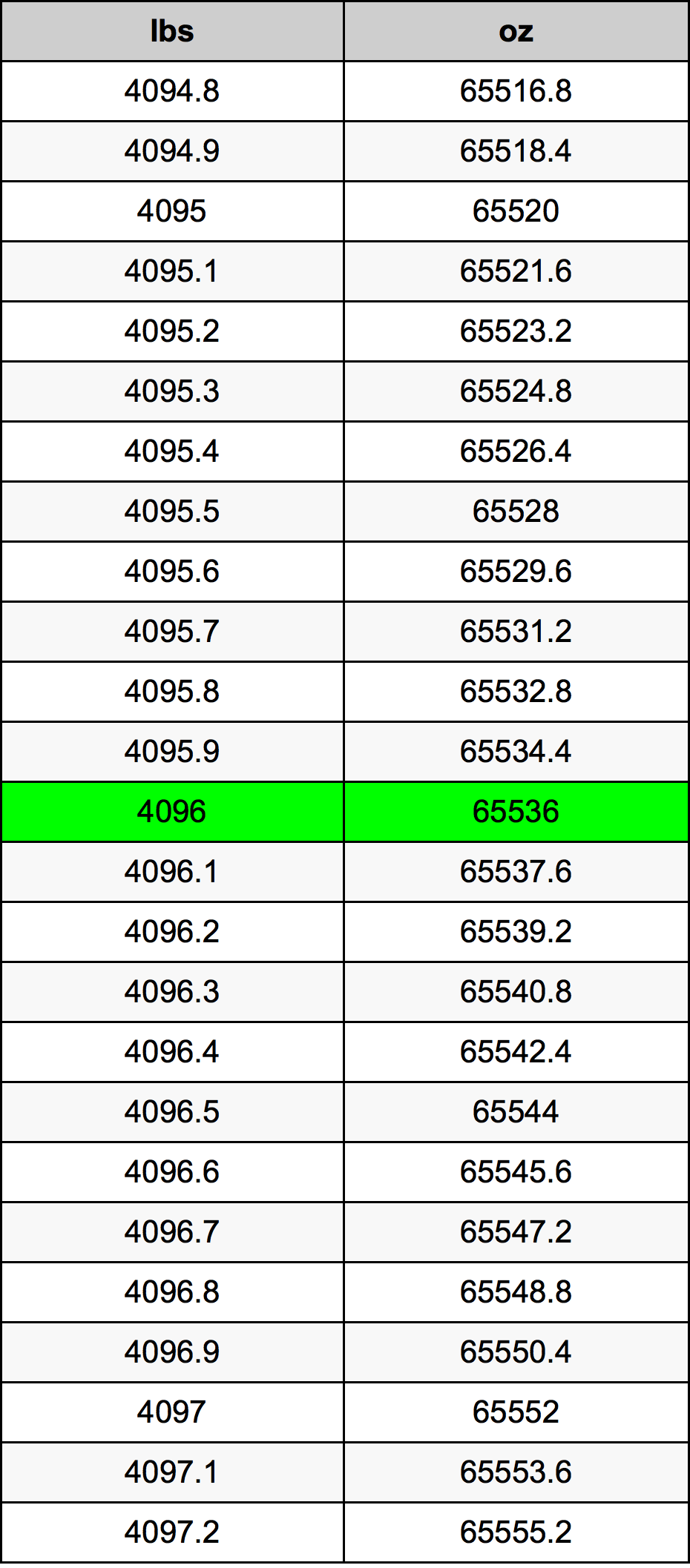 4096 Libbra tabella di conversione