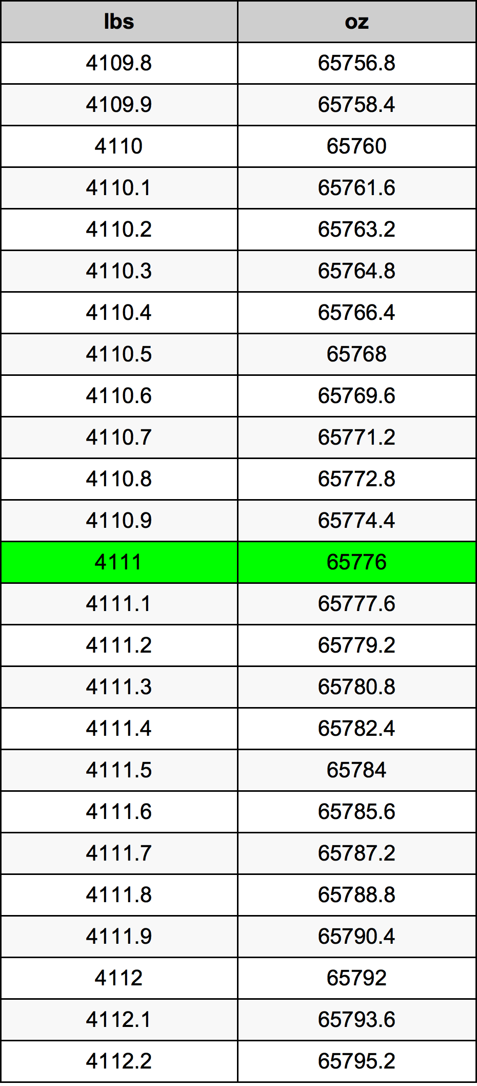 4111 Lira konverżjoni tabella