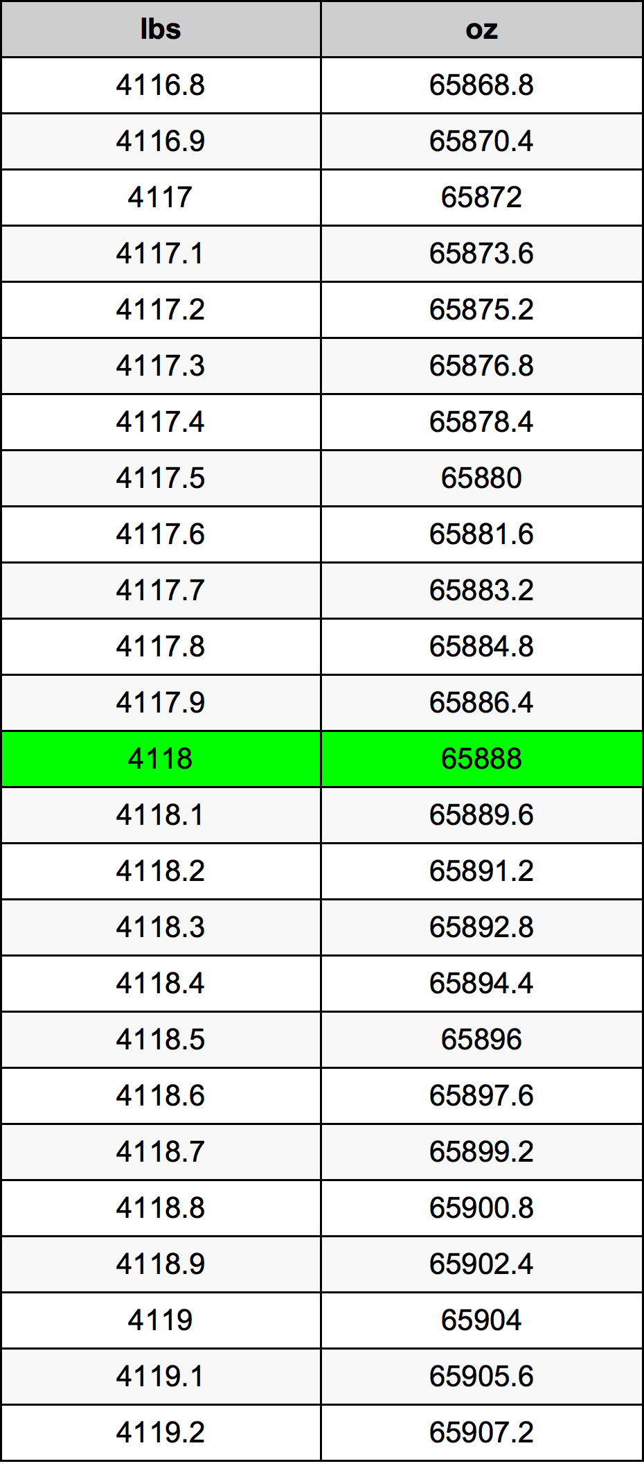 4118 Svaras konversijos lentelę