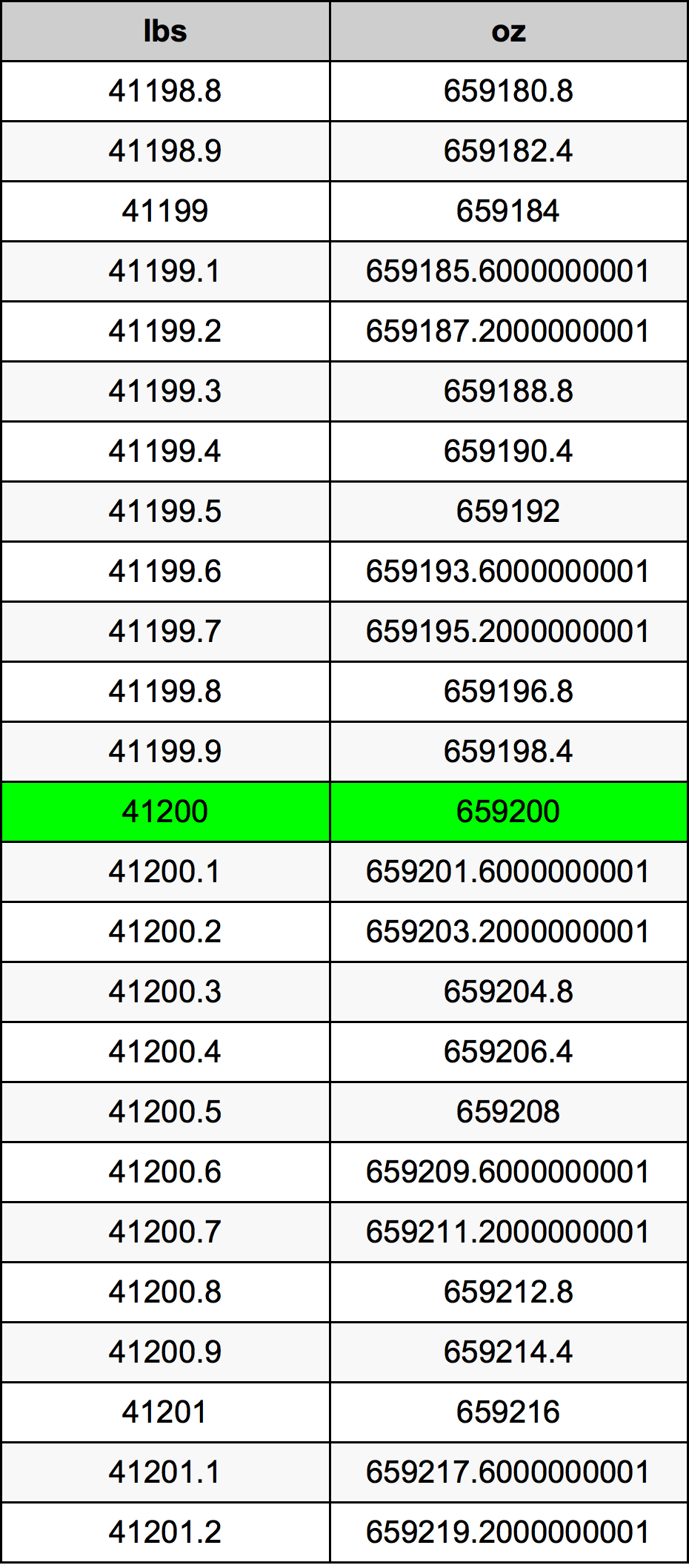 41200 Lira konverżjoni tabella