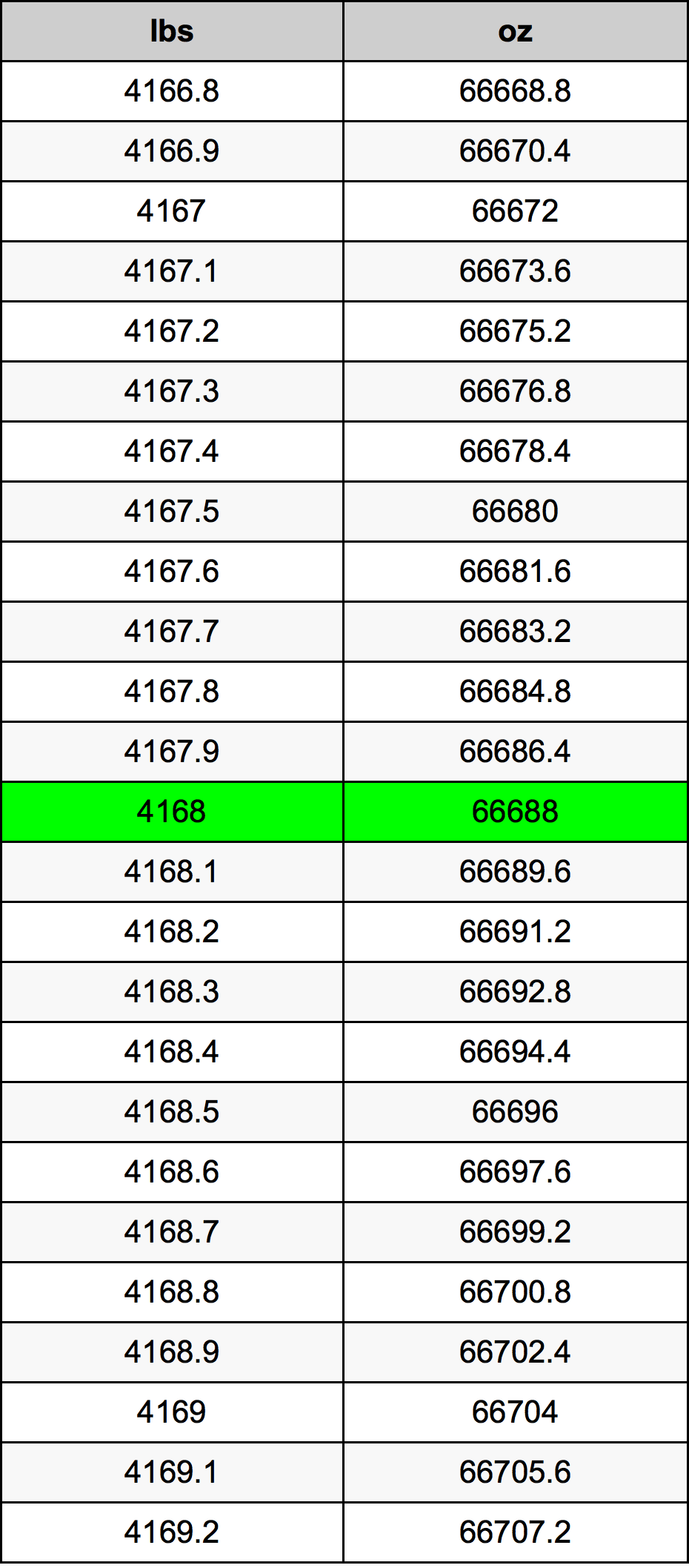 4168 Lira konverżjoni tabella