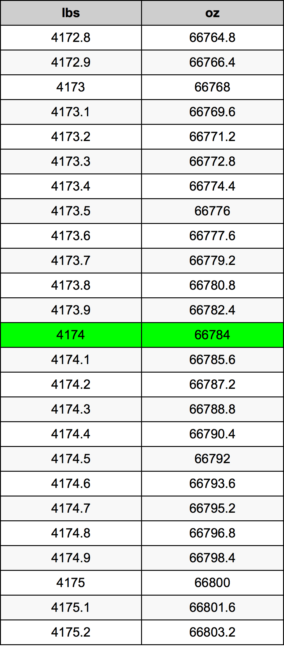 4174 Font átszámítási táblázat