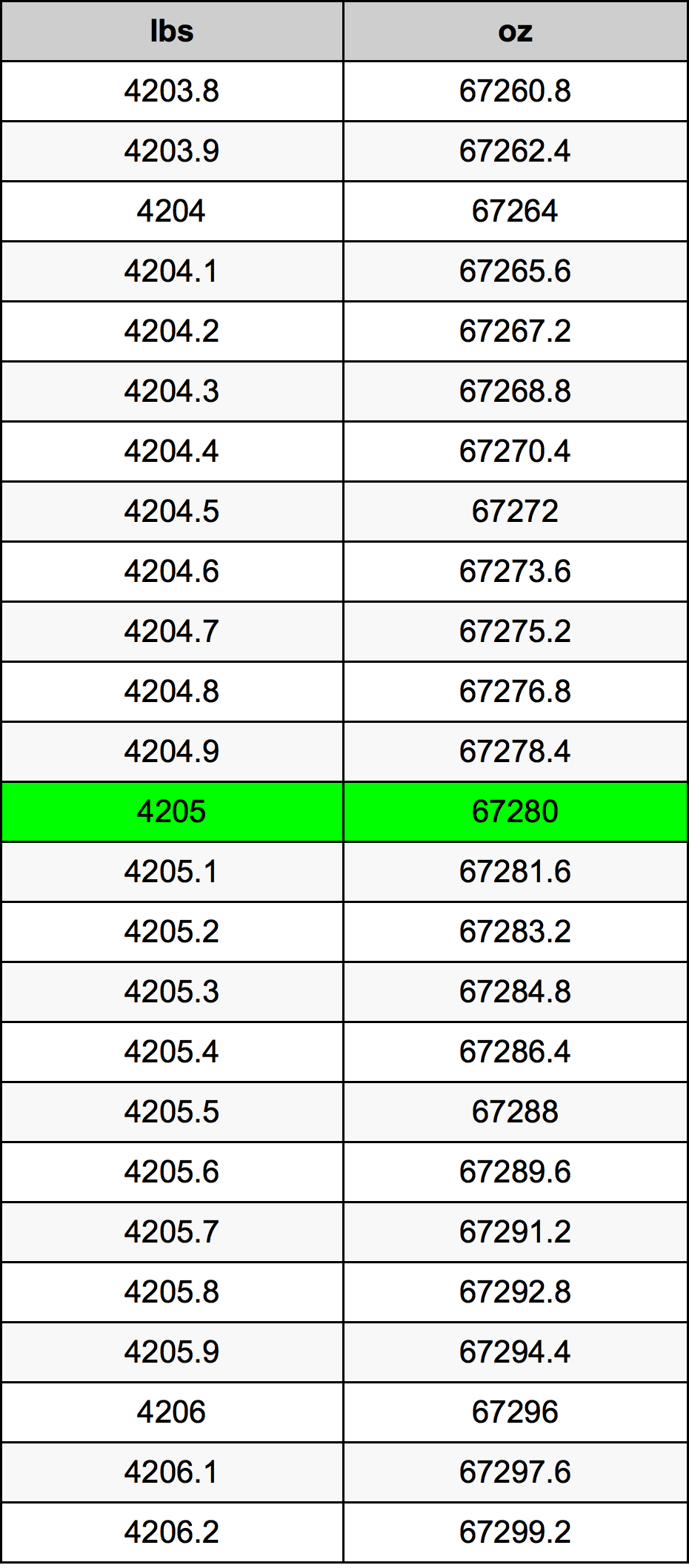 4205 Font átszámítási táblázat