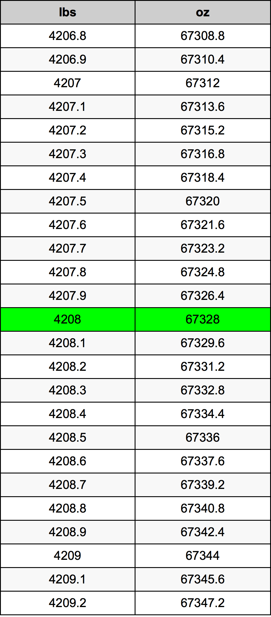 4208 Lira konverżjoni tabella