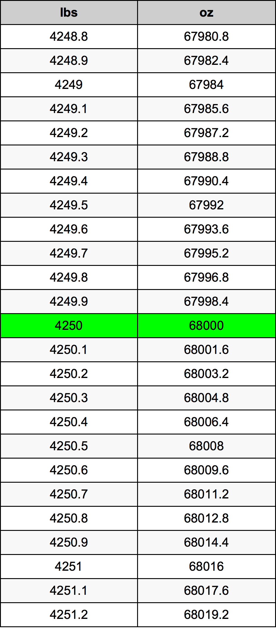 4250 Font átszámítási táblázat