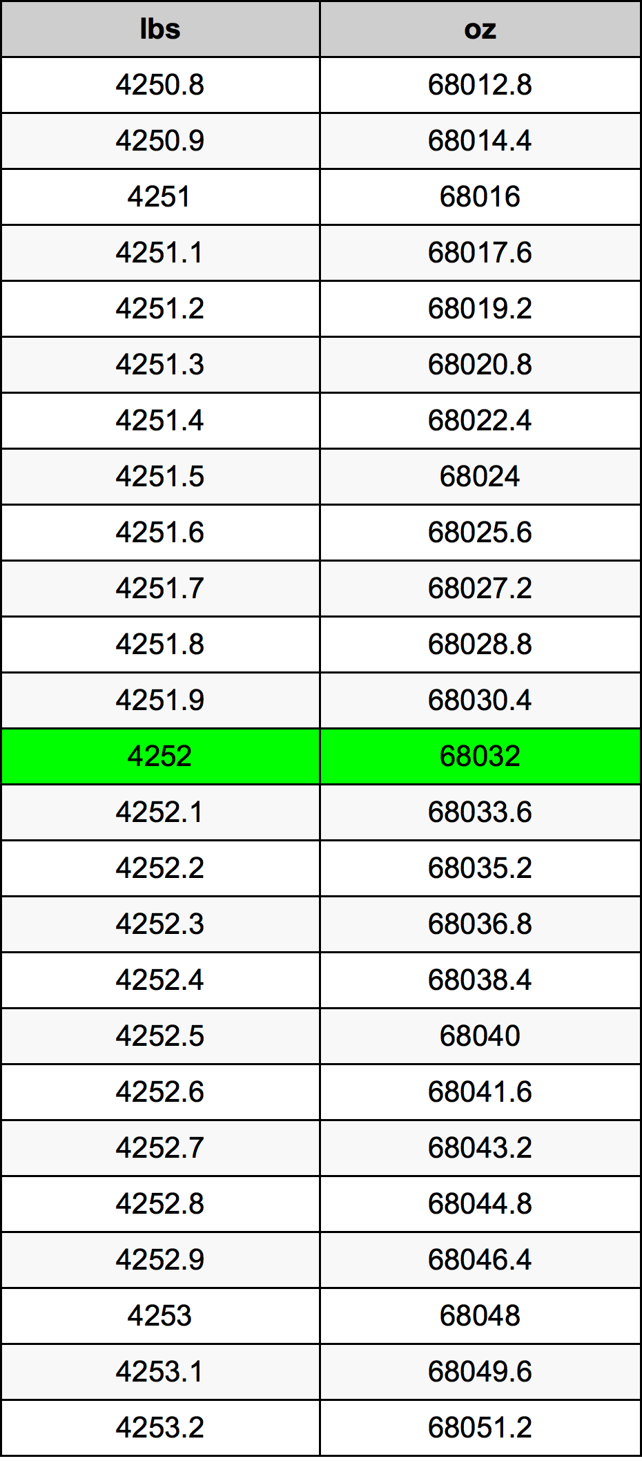 4252 Libbra tabella di conversione