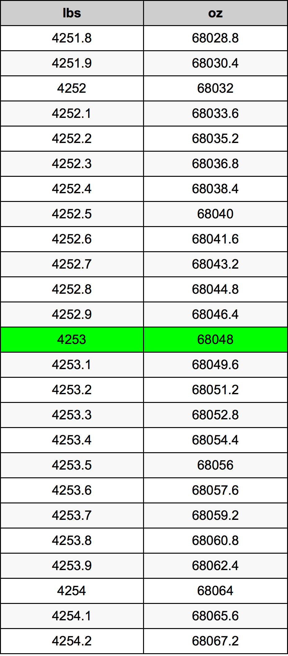 4253 Font átszámítási táblázat