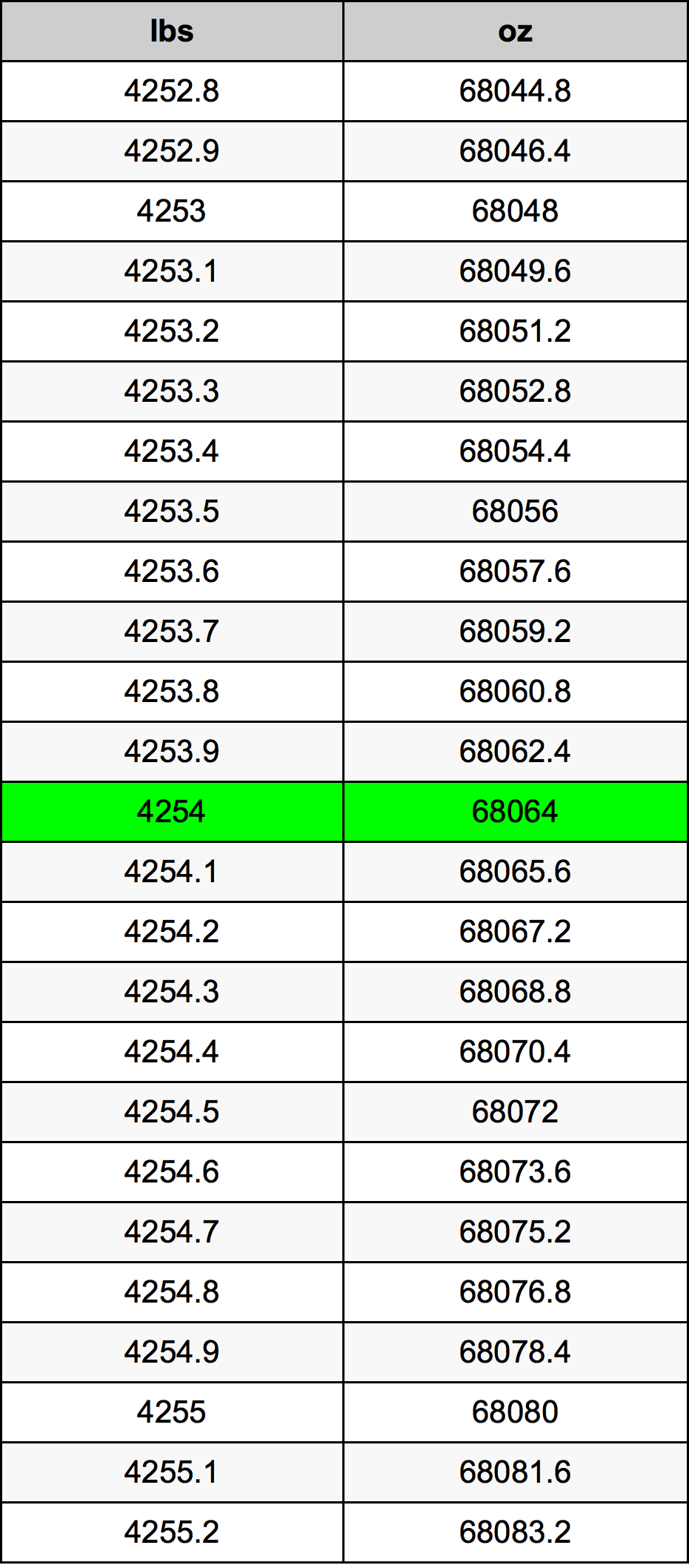 4254 Lira konverżjoni tabella