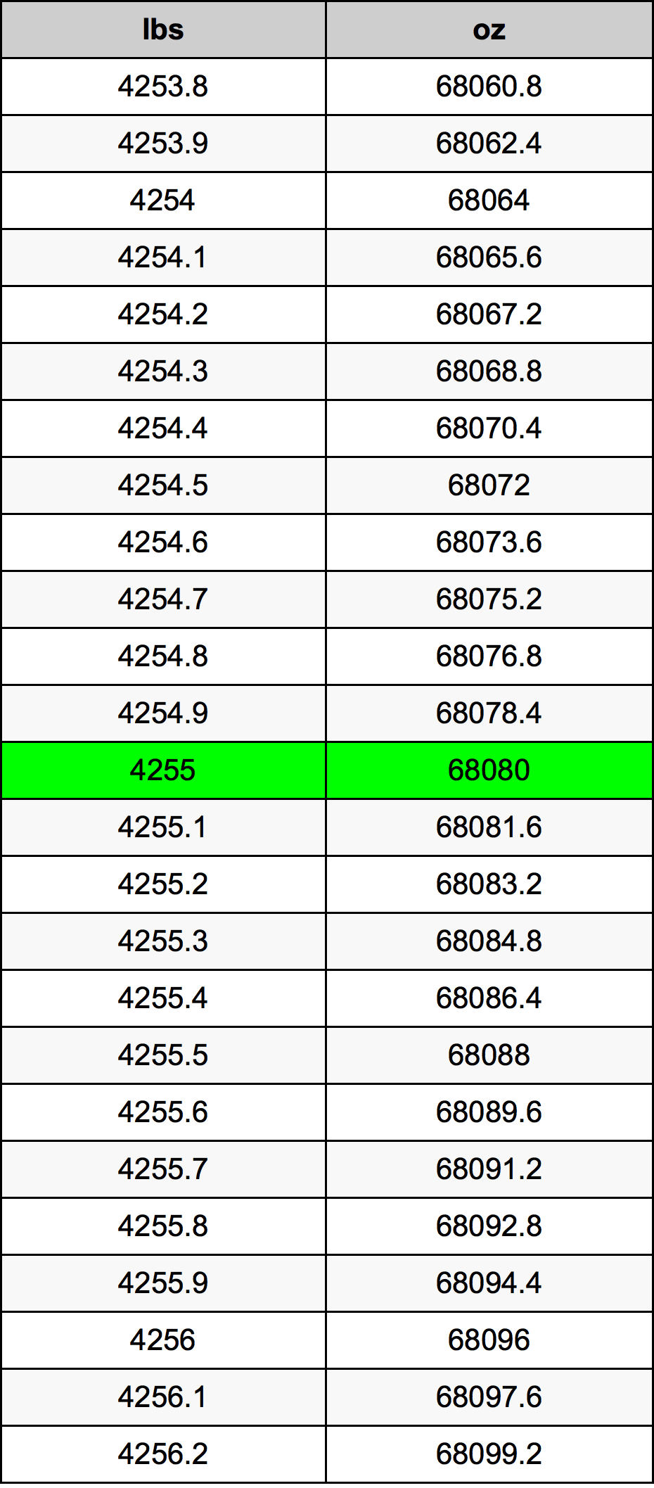 4255 Lira konverżjoni tabella