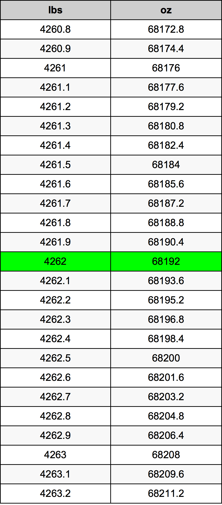 4262 Font átszámítási táblázat