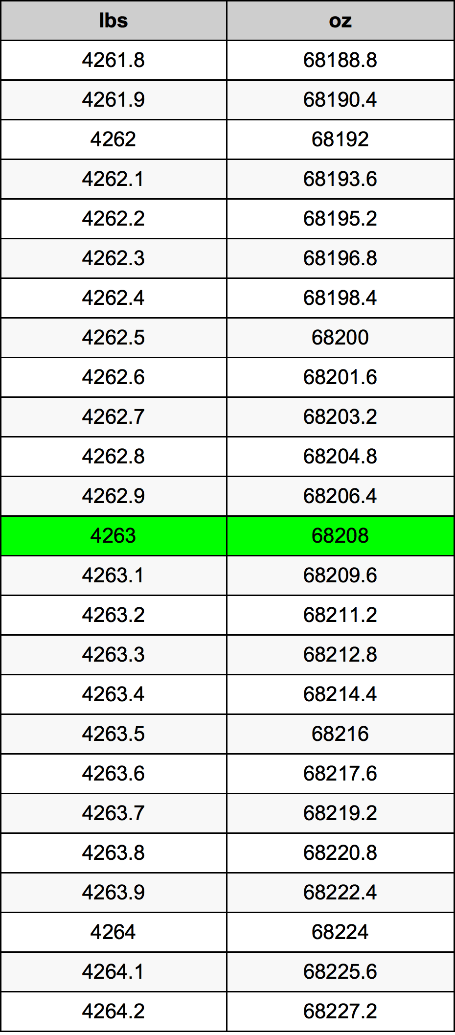 4263 Libbra tabella di conversione