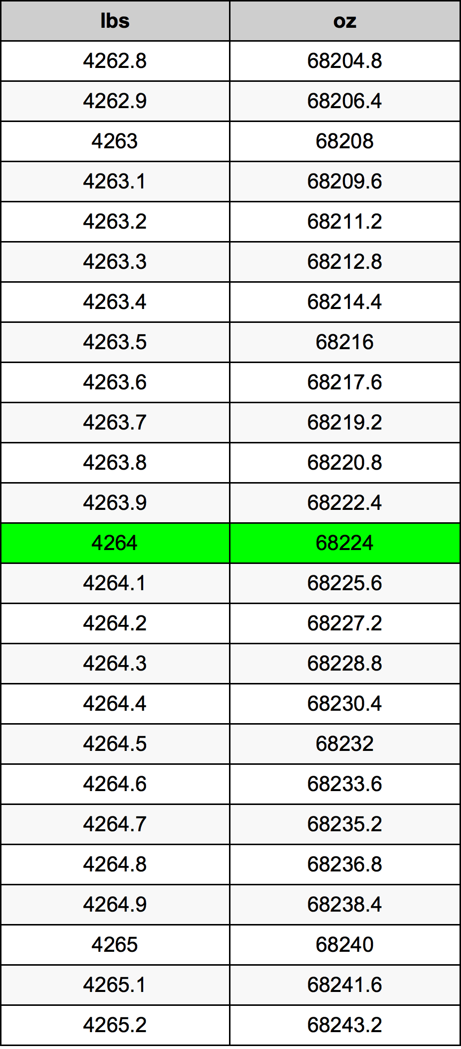 4264 Lira konverżjoni tabella