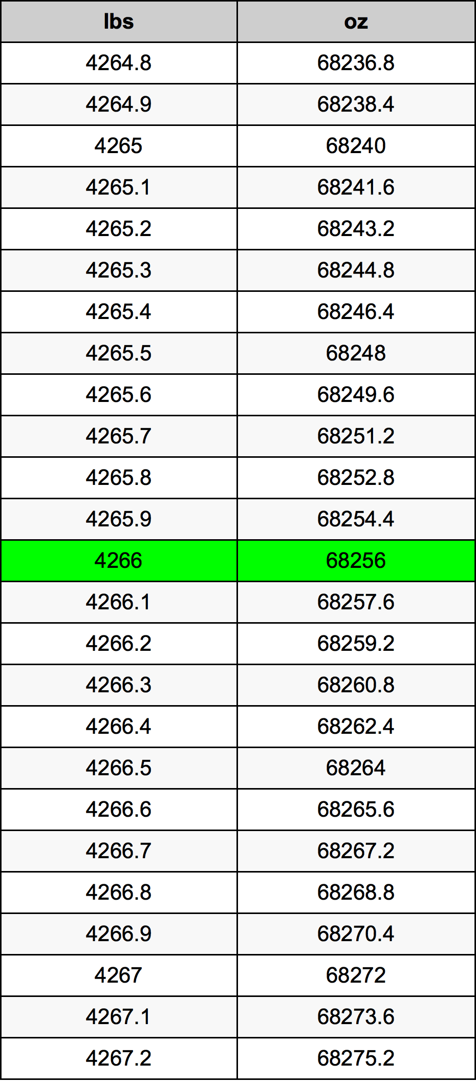 4266 Font átszámítási táblázat
