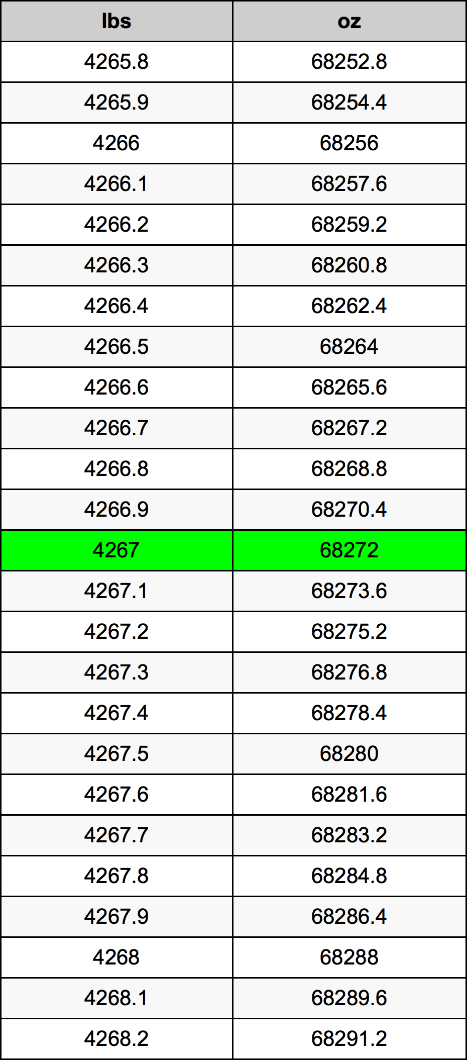 4267 Lira konverżjoni tabella