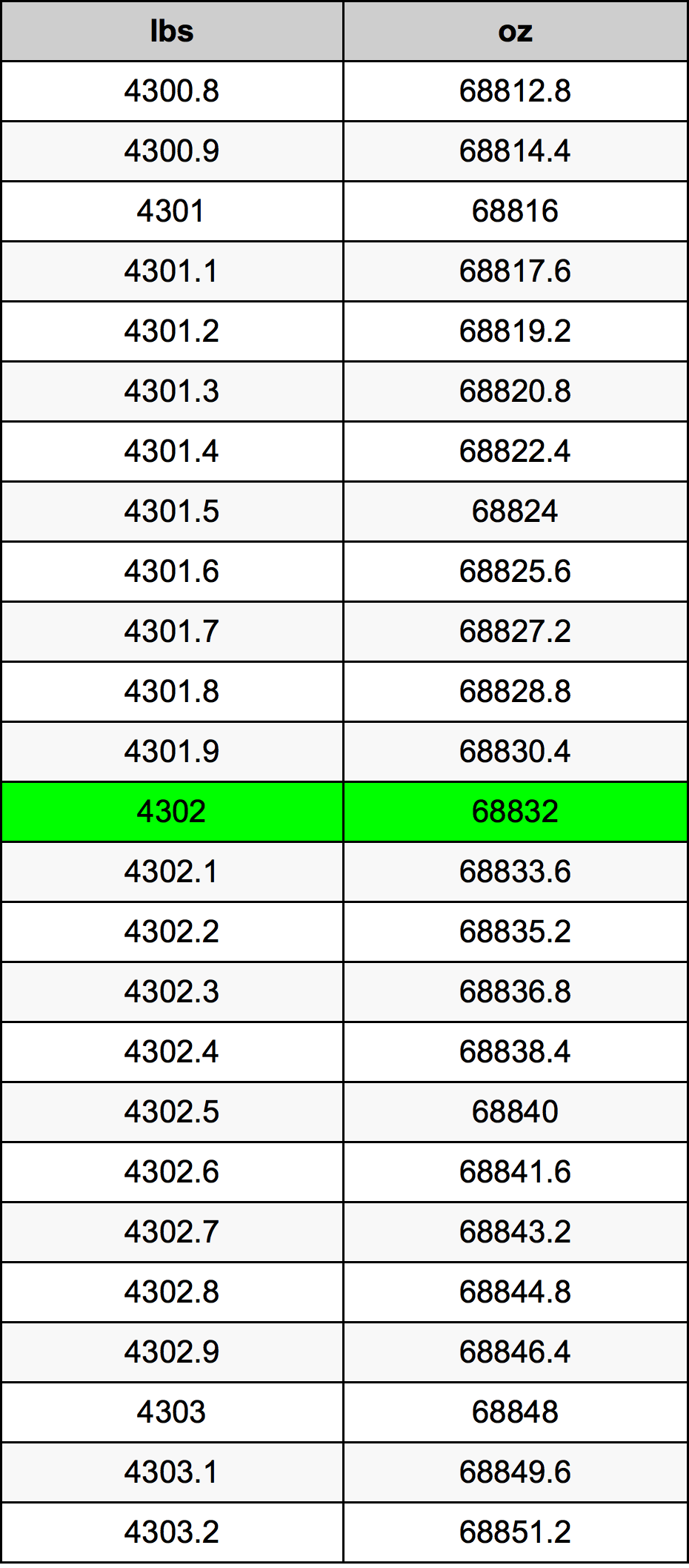 4302 Font átszámítási táblázat
