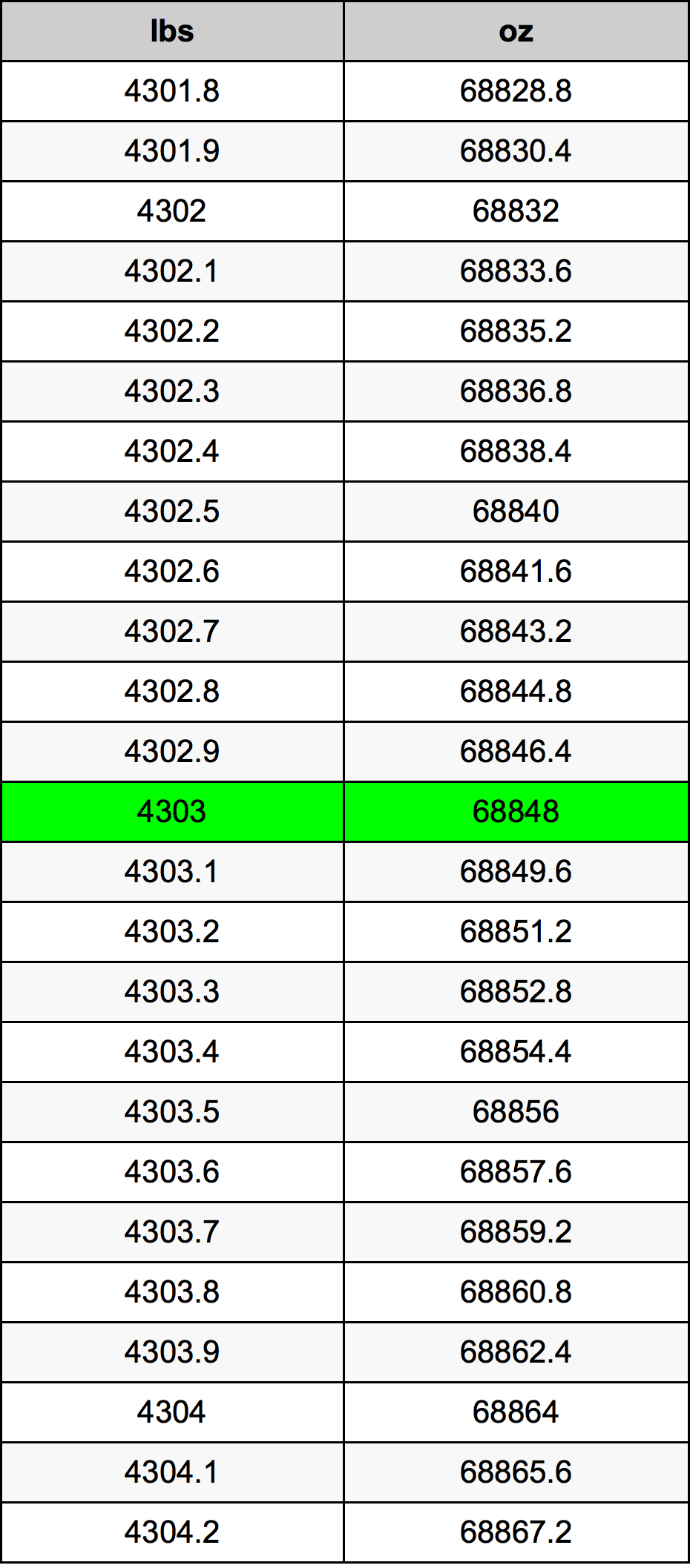 4303 Font átszámítási táblázat