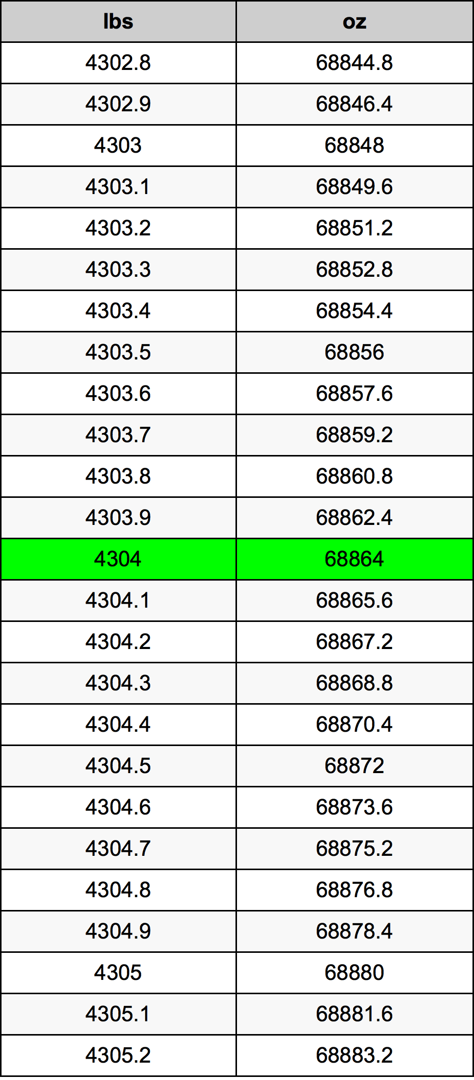 4304 Lira konverżjoni tabella