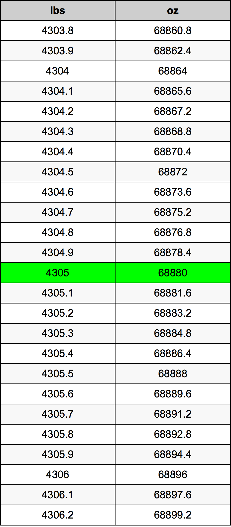 4305 Font átszámítási táblázat