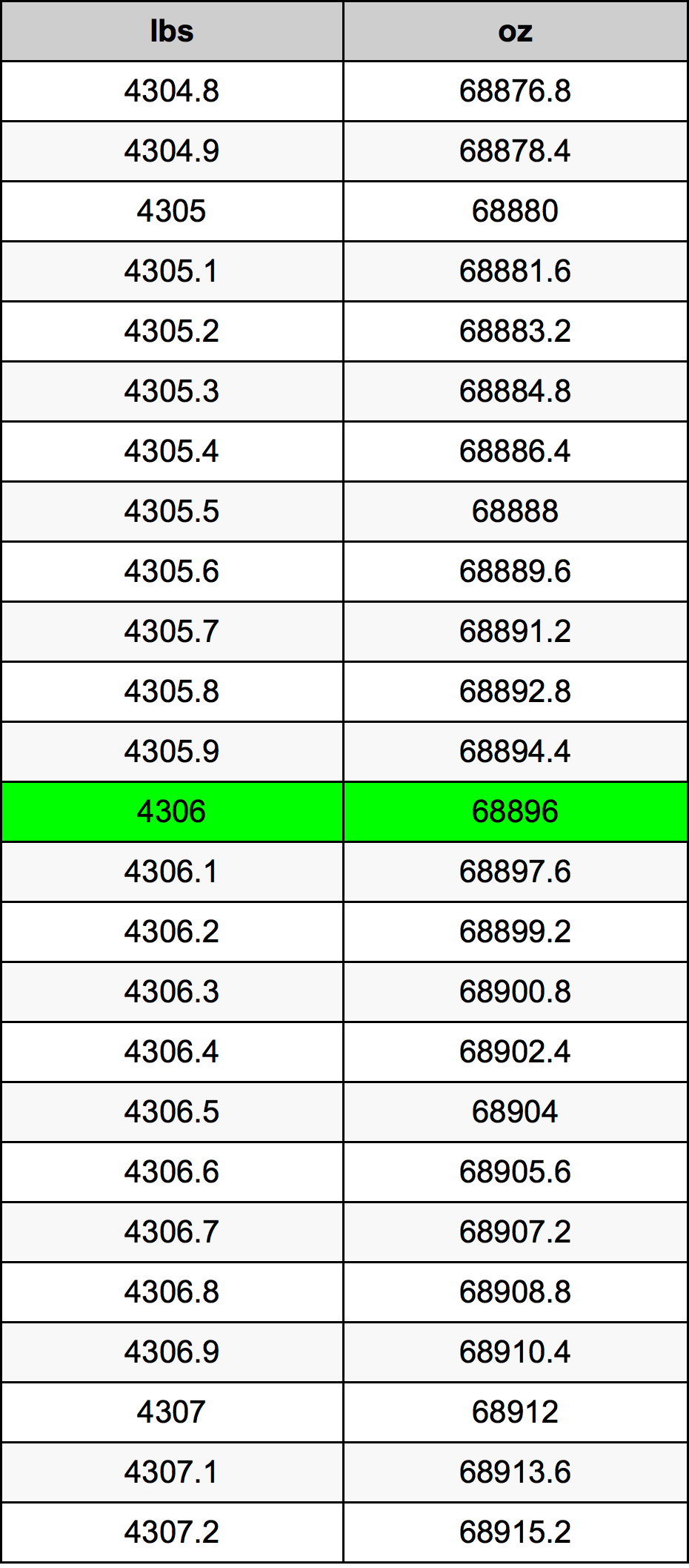 4306 Lira konverżjoni tabella