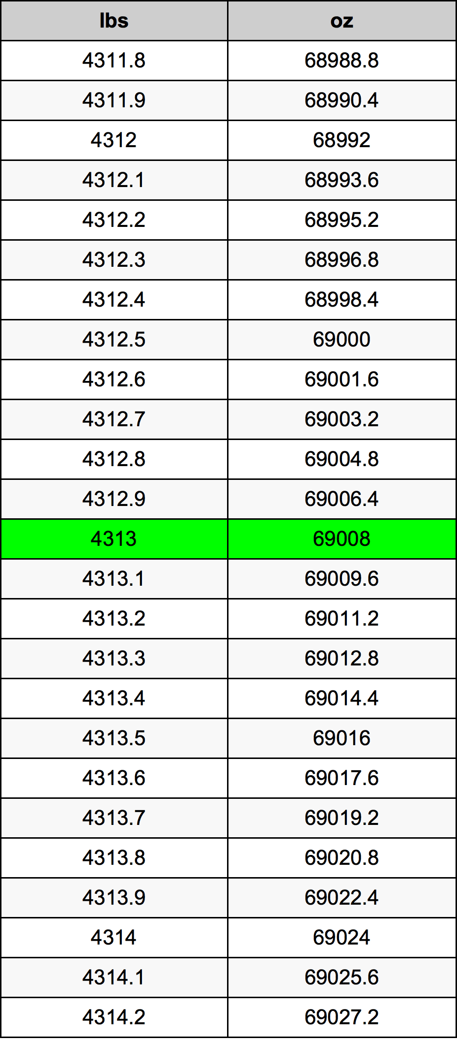 4313 Lira konverżjoni tabella