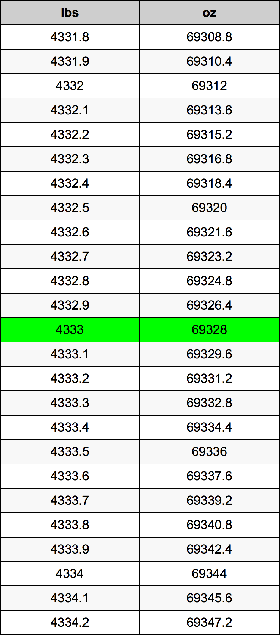 4333 Lira konverżjoni tabella