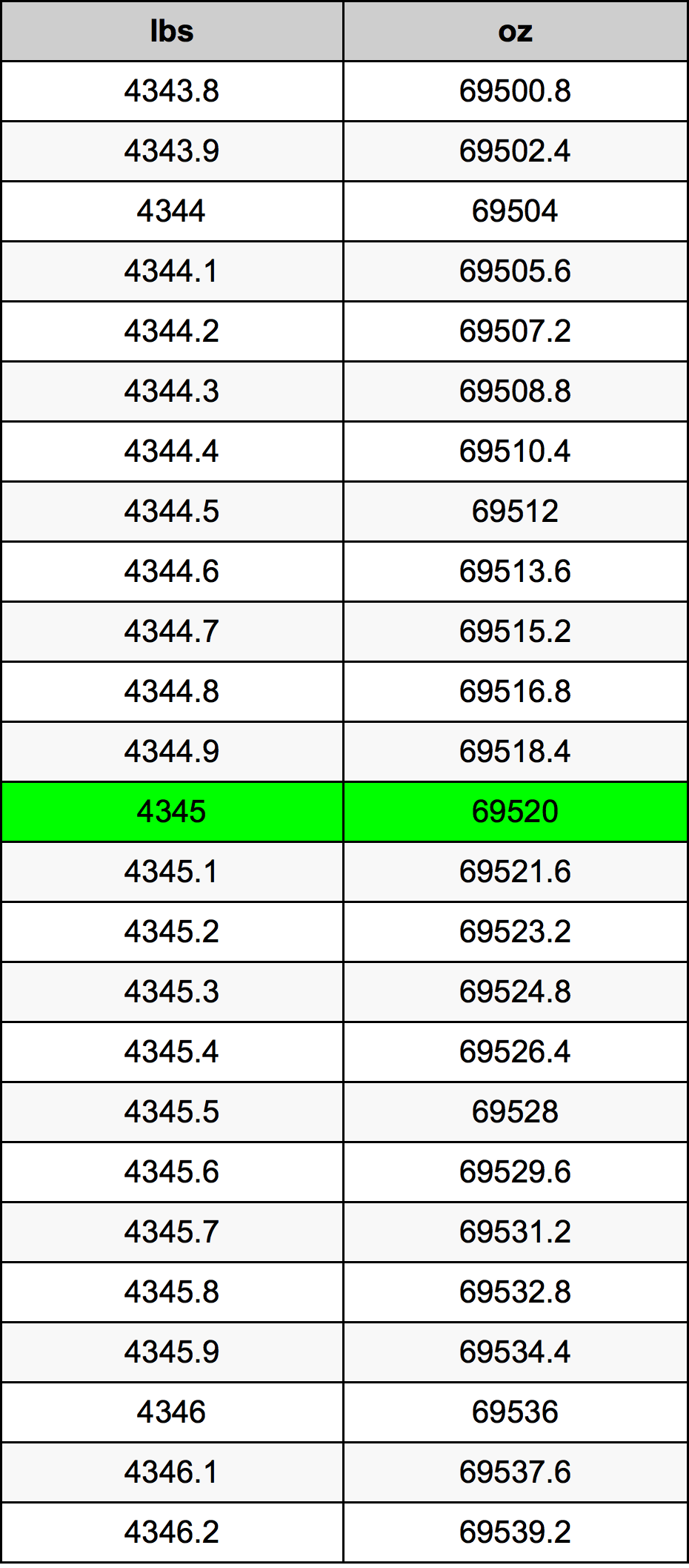 4345 Lira konverżjoni tabella