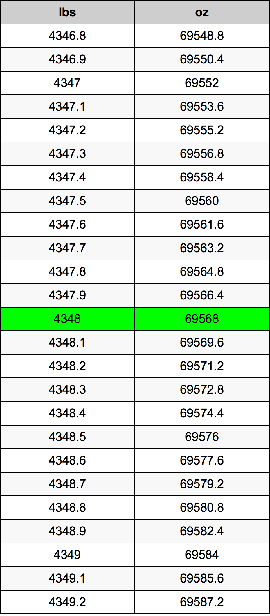 4348 Lira konverżjoni tabella