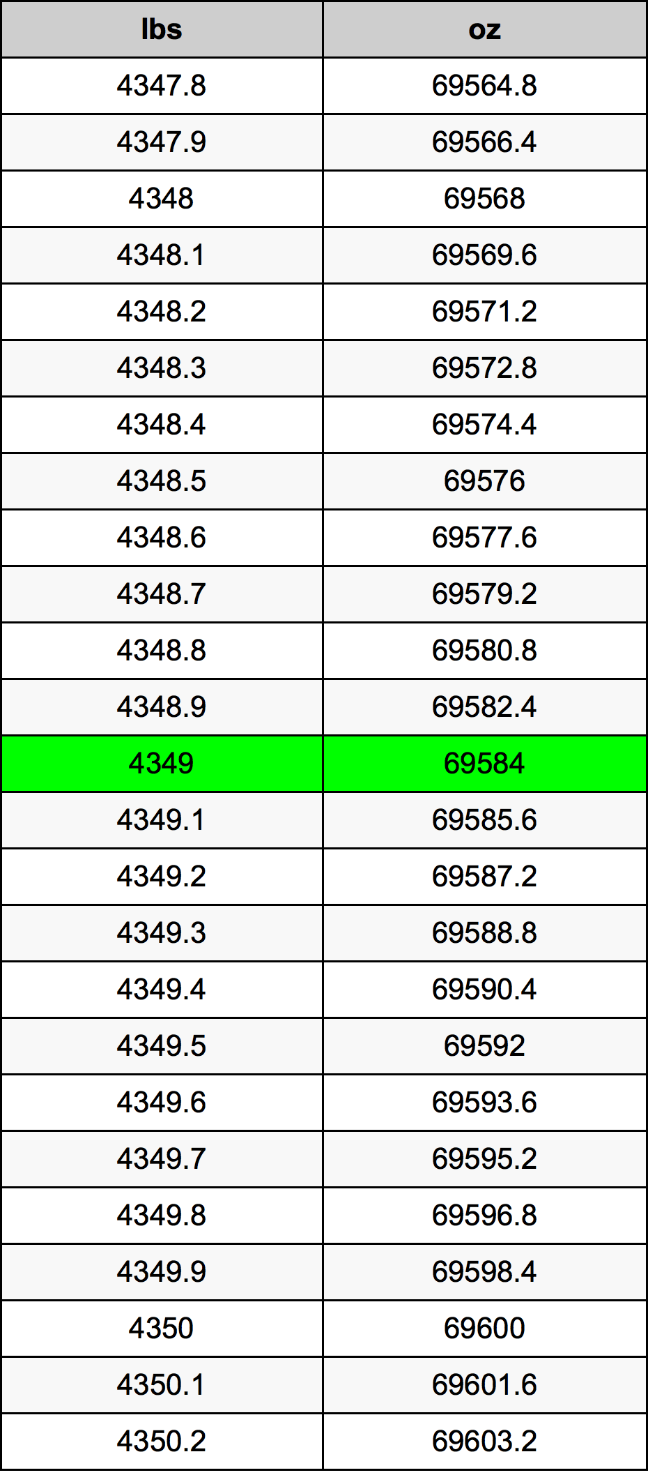 4349 Lira konverżjoni tabella