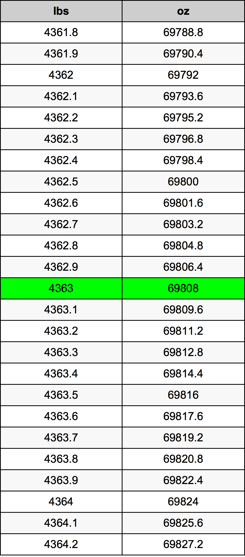 4363 Lira konverżjoni tabella