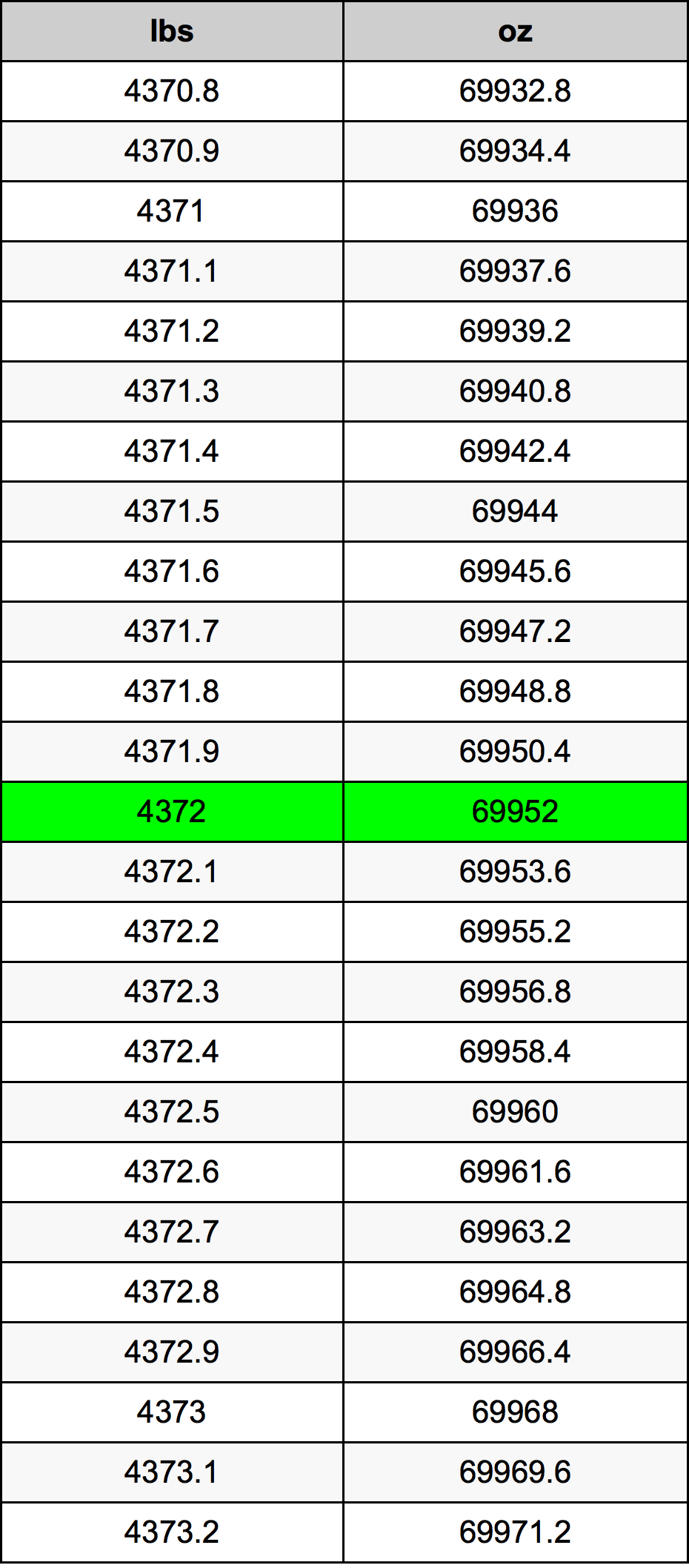 4372 Lira konverżjoni tabella