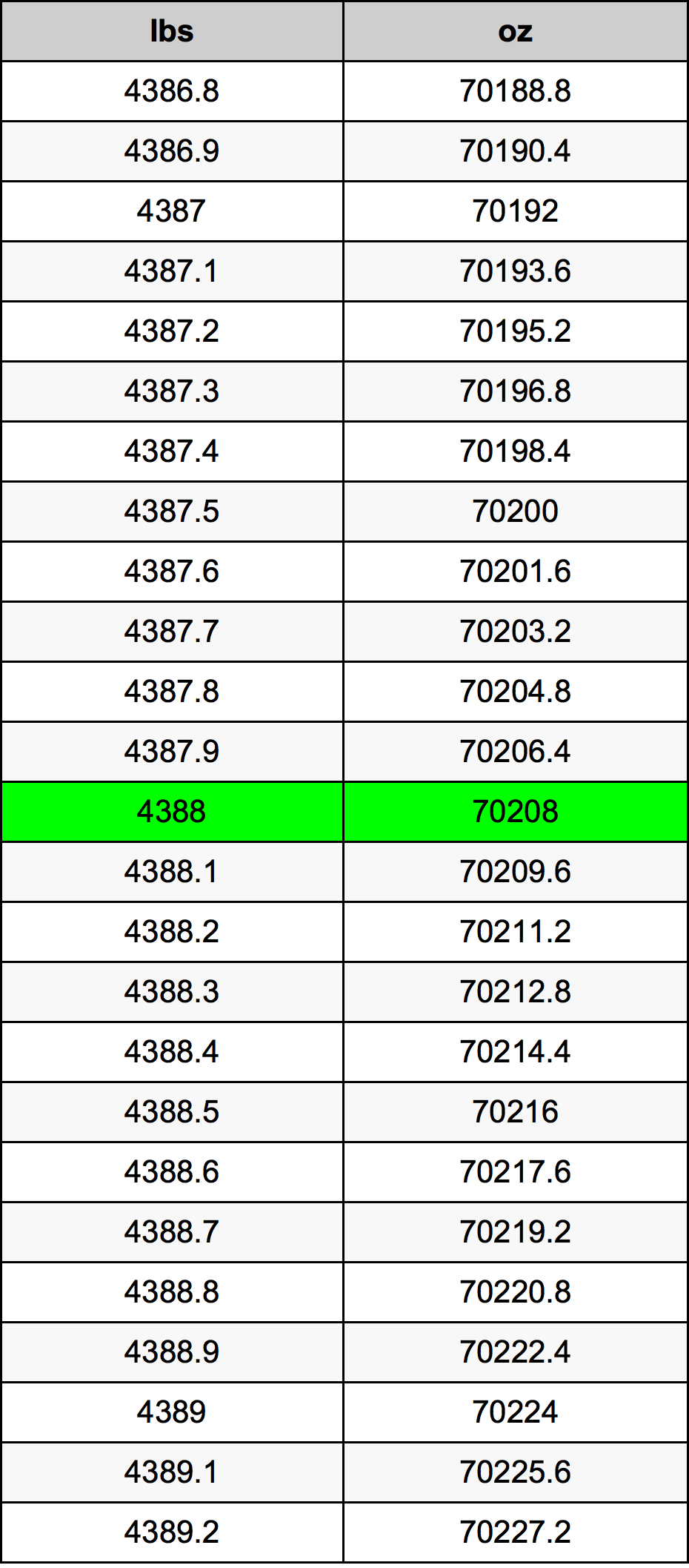 4388 Lira konverżjoni tabella