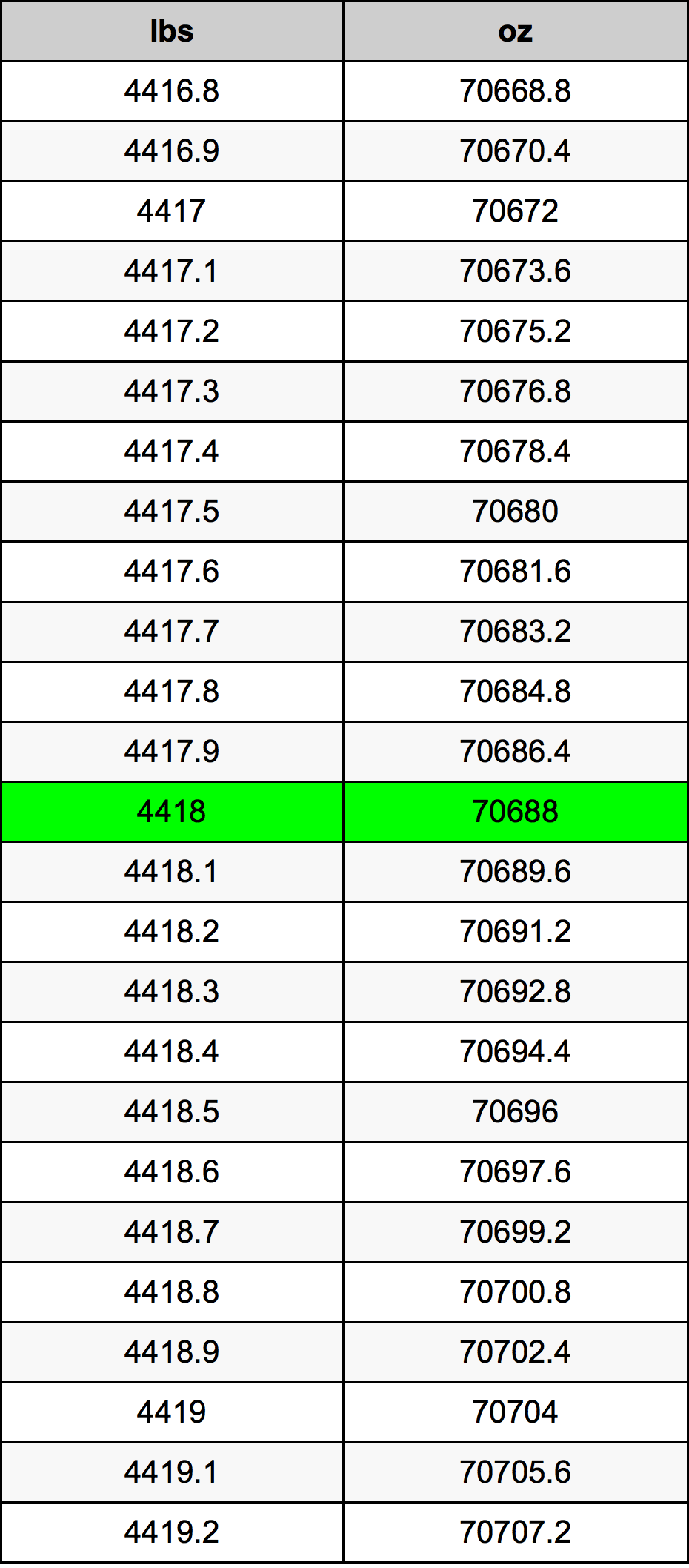 4418 Lira konverżjoni tabella