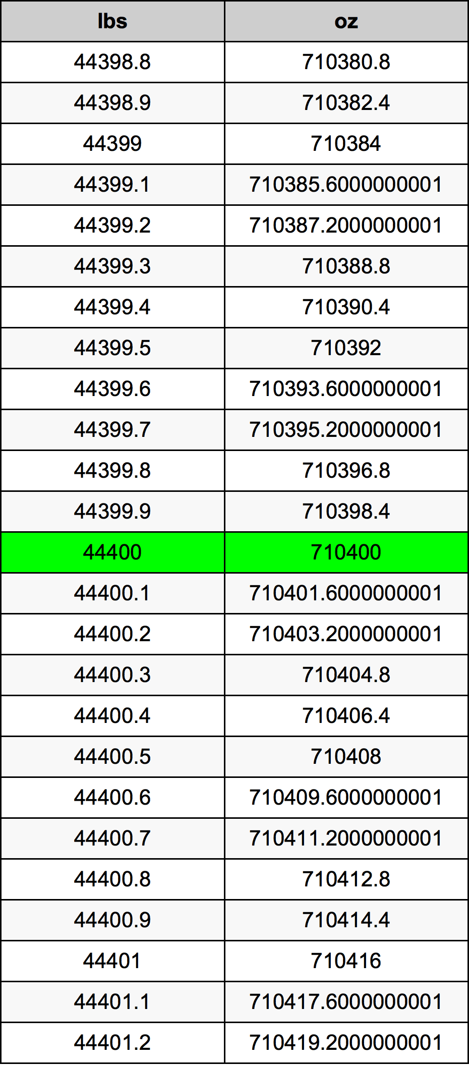 44400 Lira konverżjoni tabella