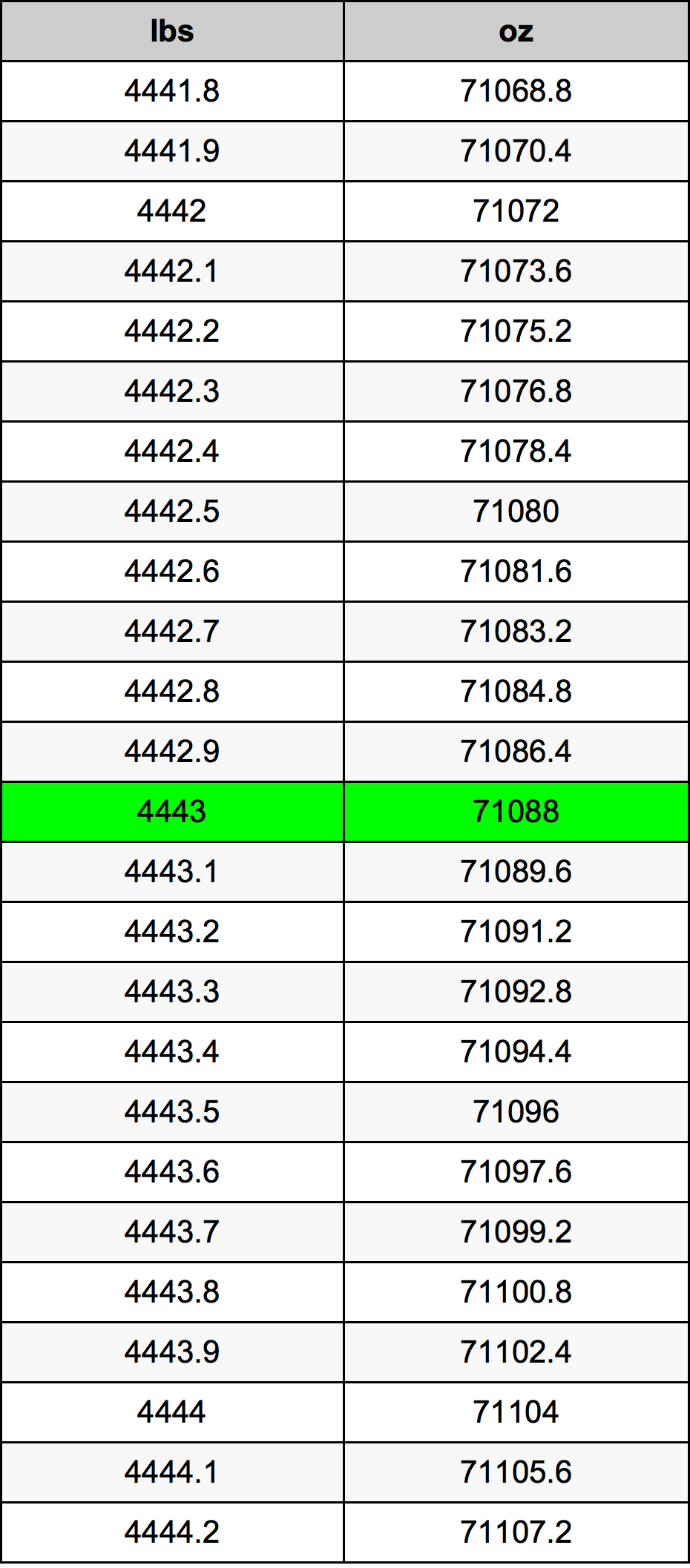 4443 Font átszámítási táblázat