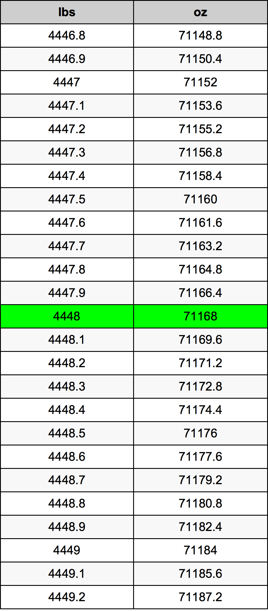 4448 Lira konverżjoni tabella