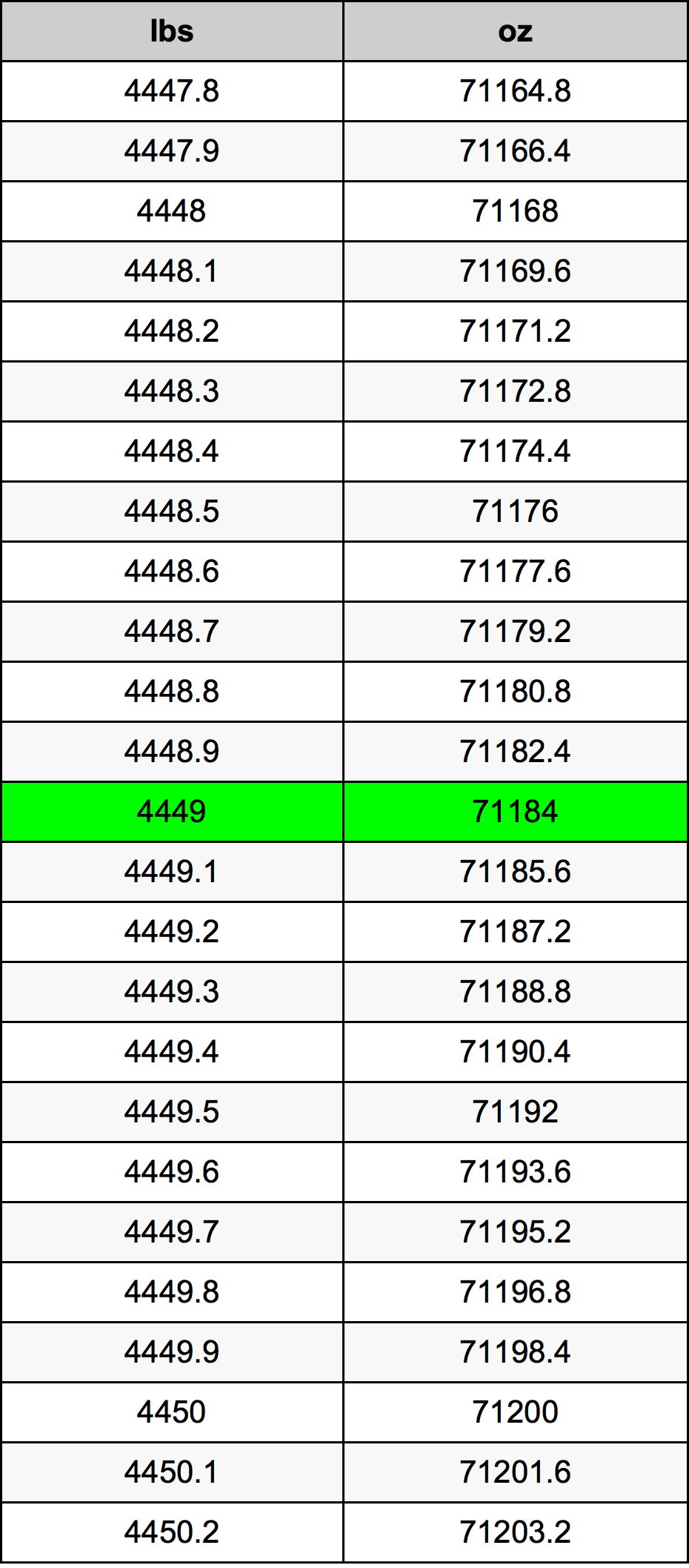 4449 Font átszámítási táblázat