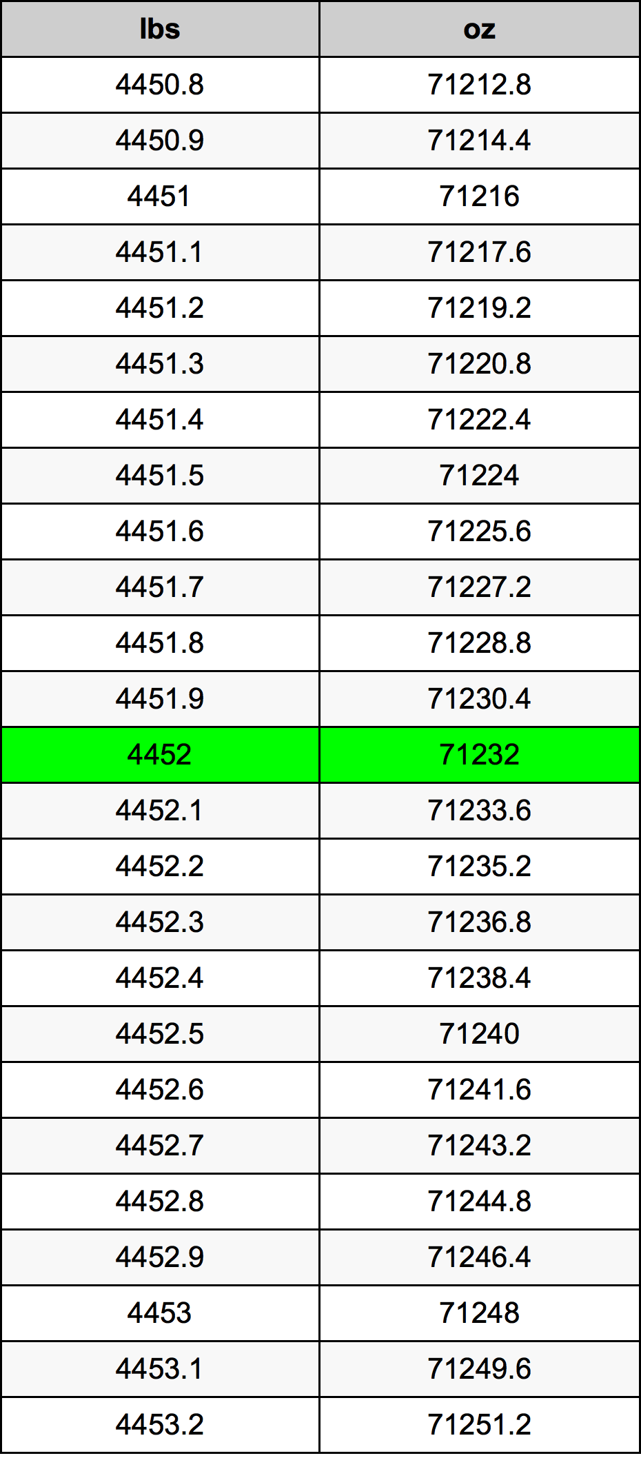 4452 Lira konverżjoni tabella