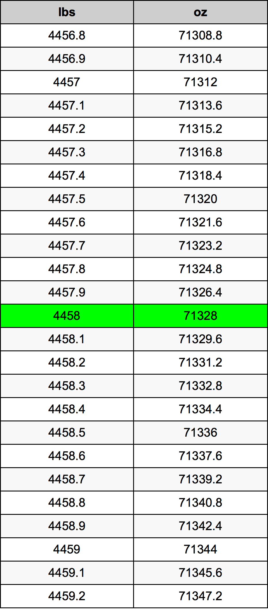 4458 Lira konverżjoni tabella
