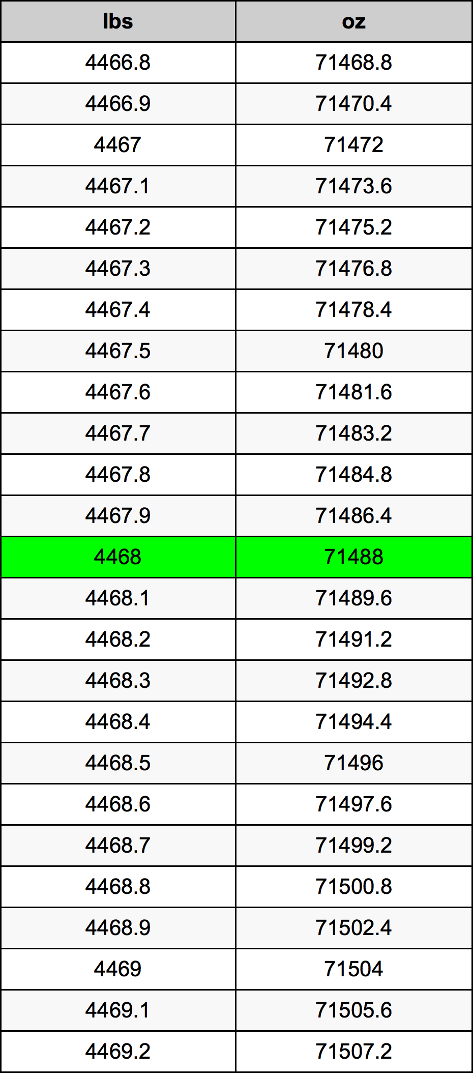 4468 Lira konverżjoni tabella