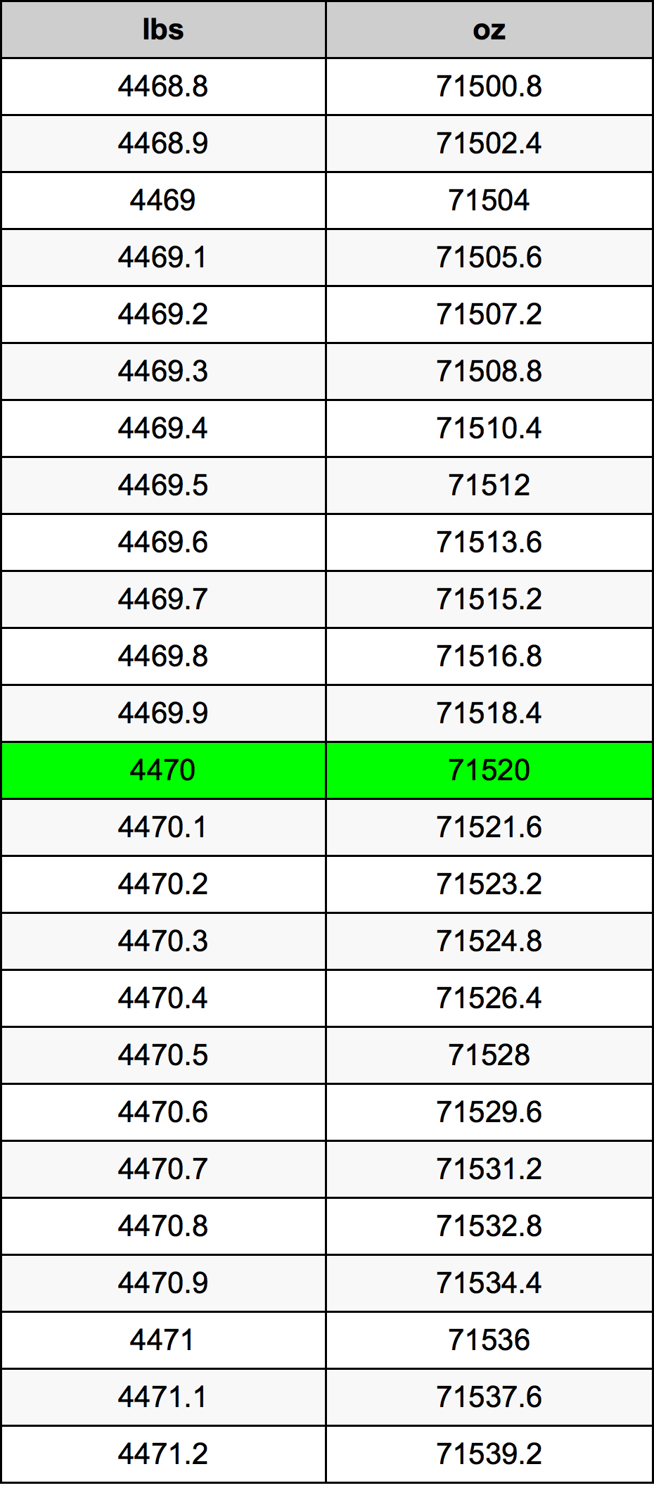 4470 Font átszámítási táblázat