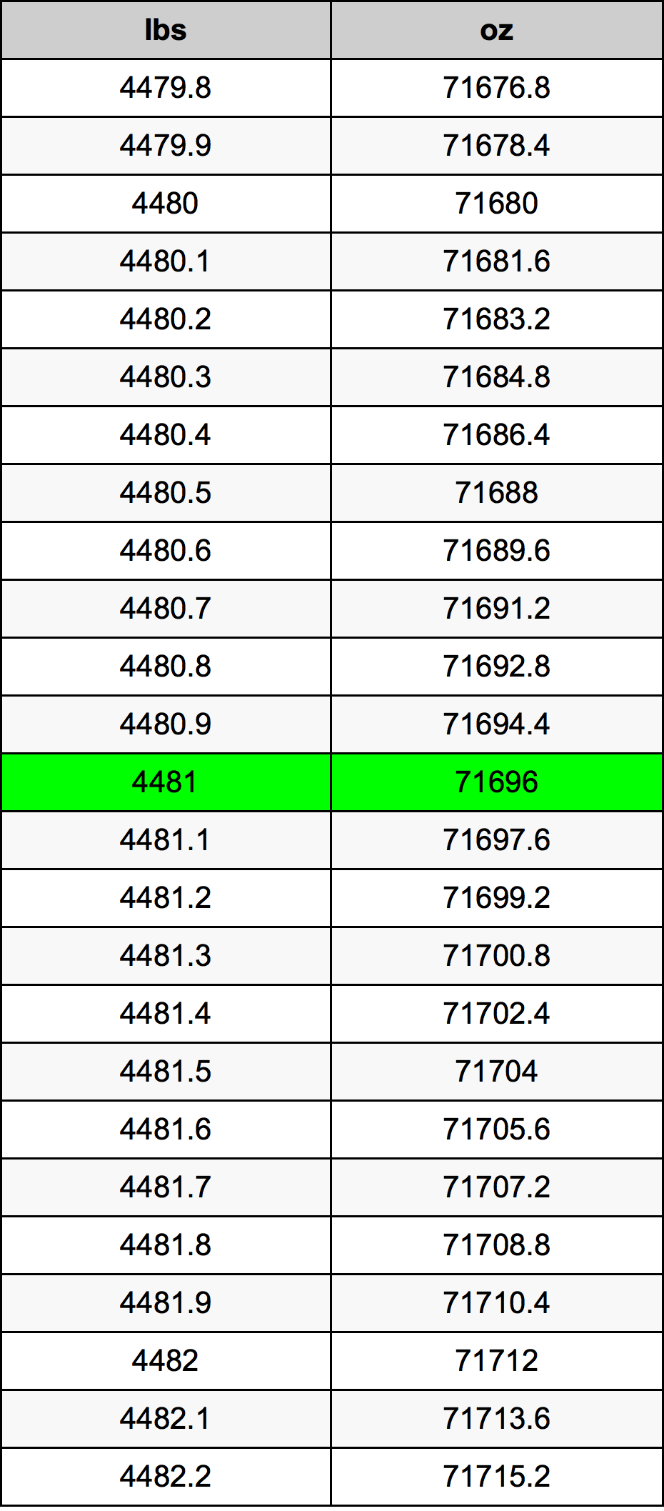 4481 Lira konverżjoni tabella