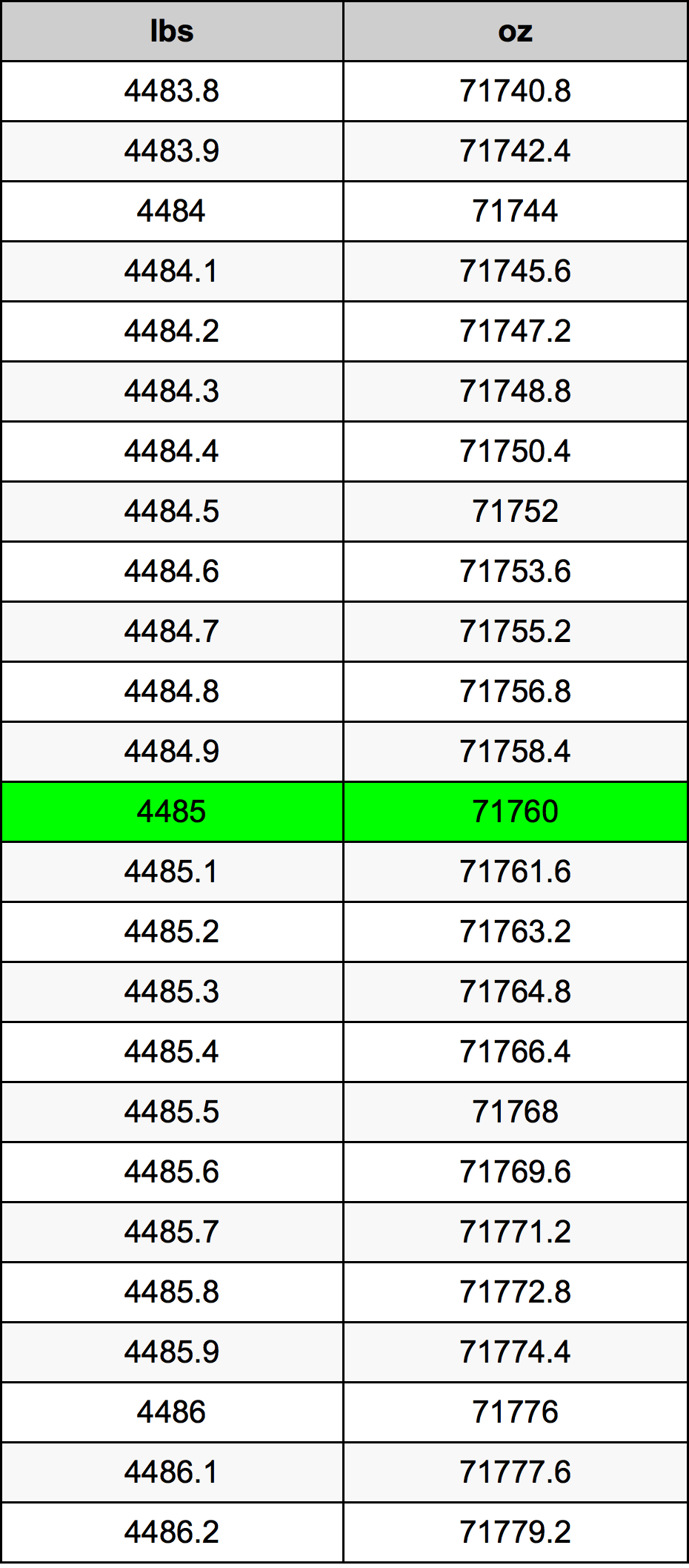 4485 Lira konverżjoni tabella