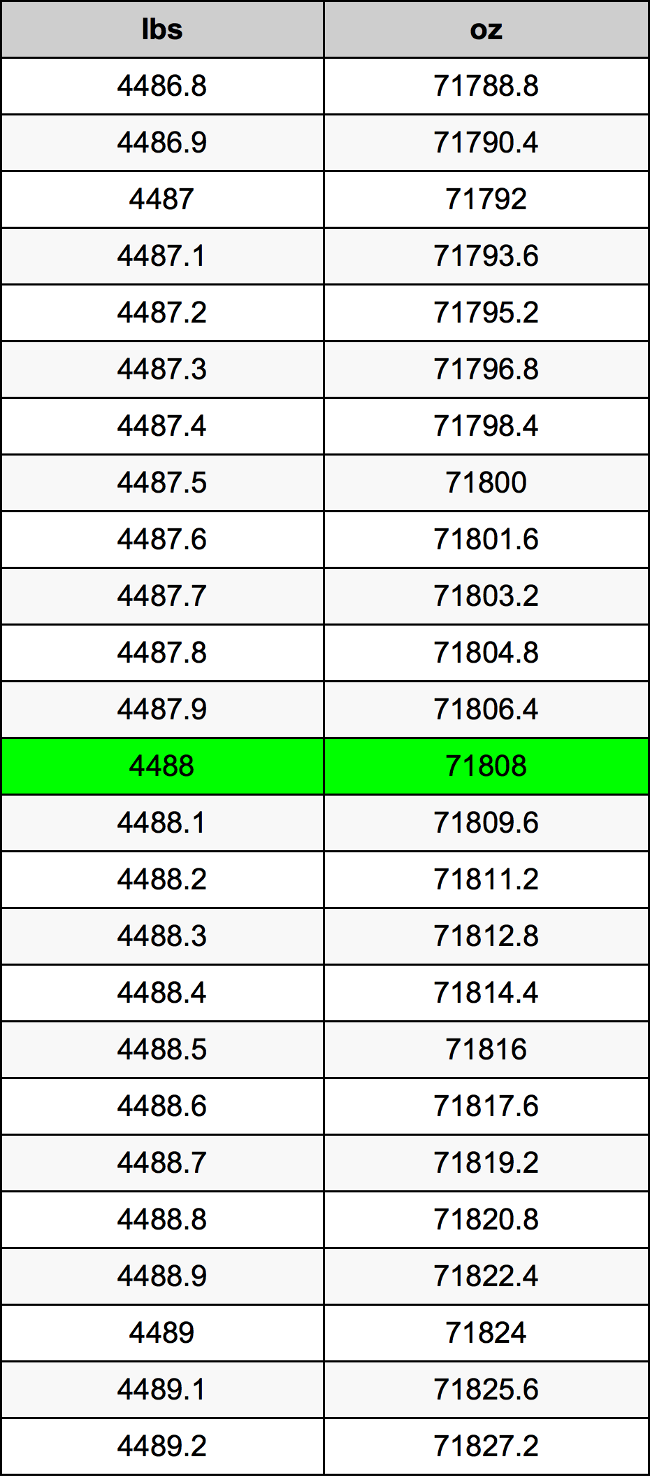 4488 Lira konverżjoni tabella