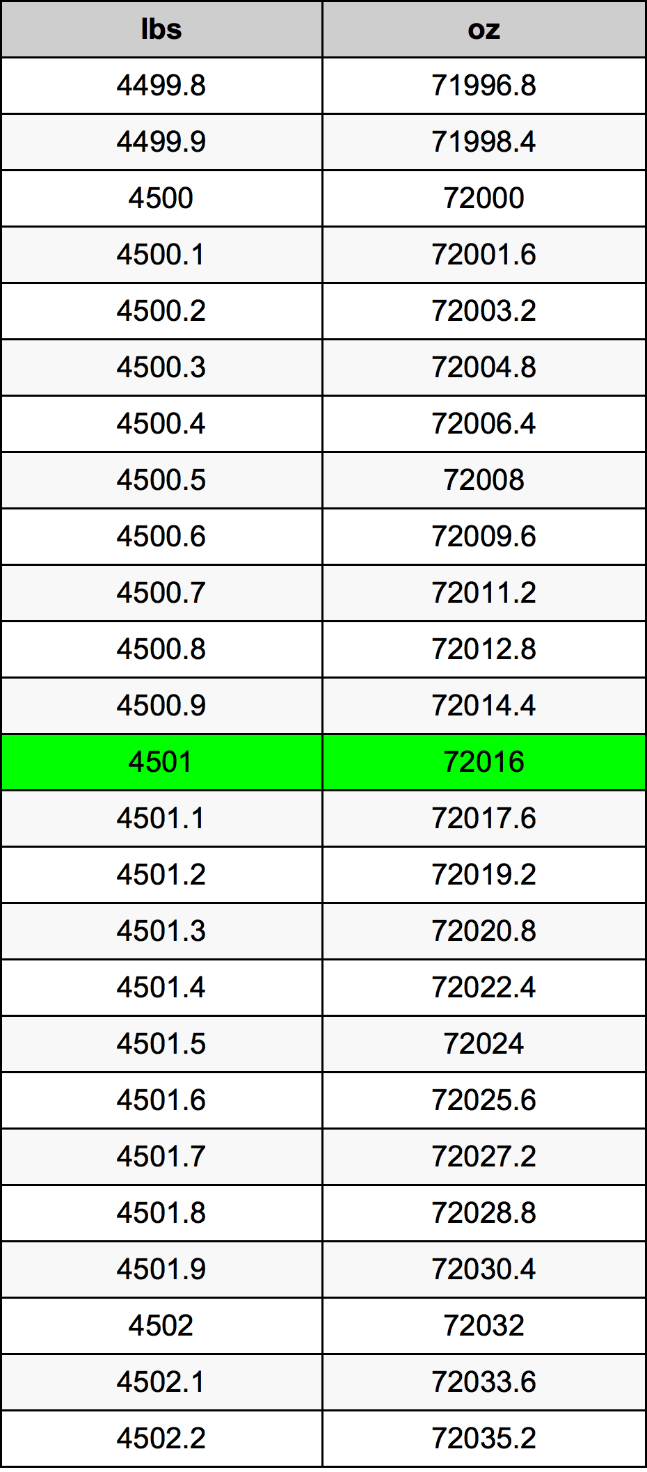4501 Font átszámítási táblázat