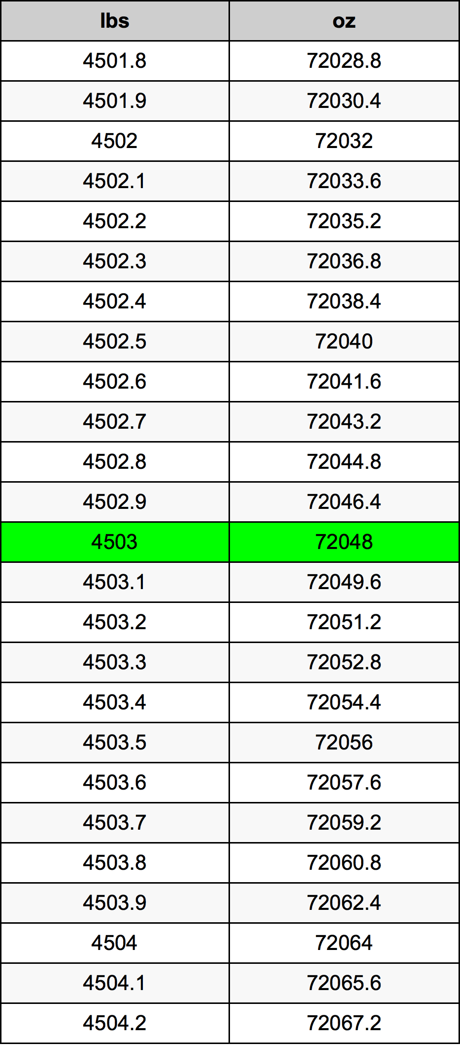 4503 Lira konverżjoni tabella