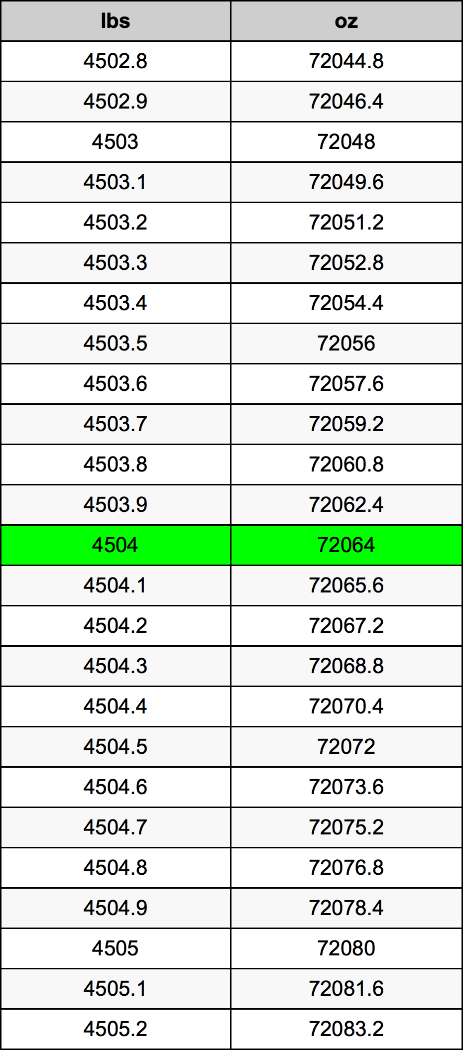4504 Lira konverżjoni tabella
