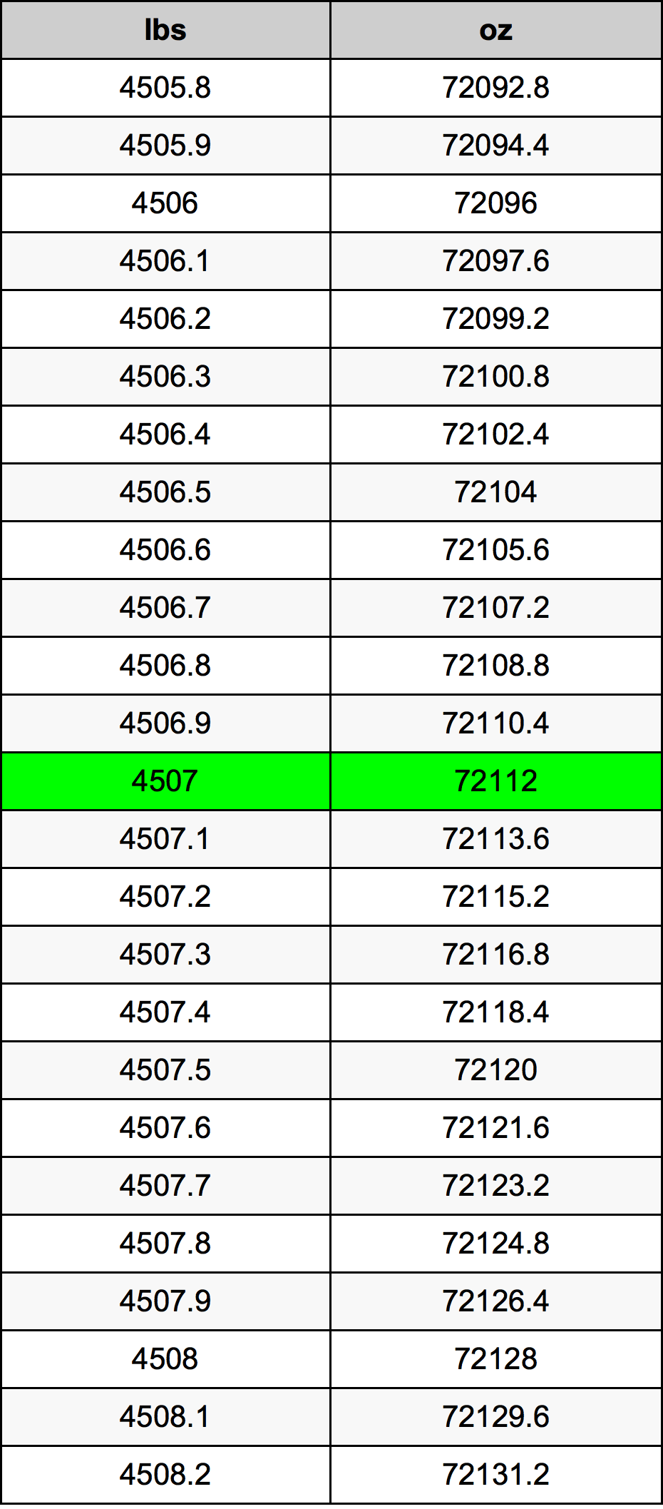 4507 Font átszámítási táblázat