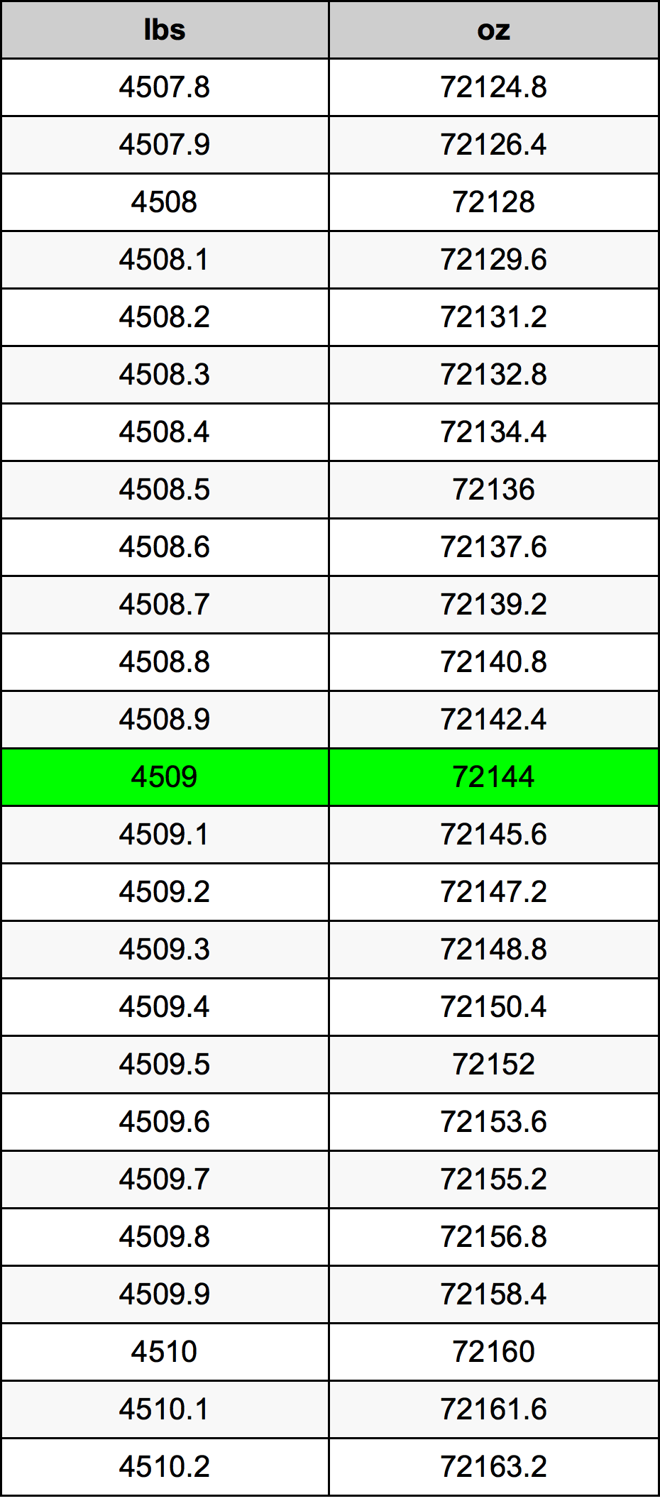 4509 Font átszámítási táblázat