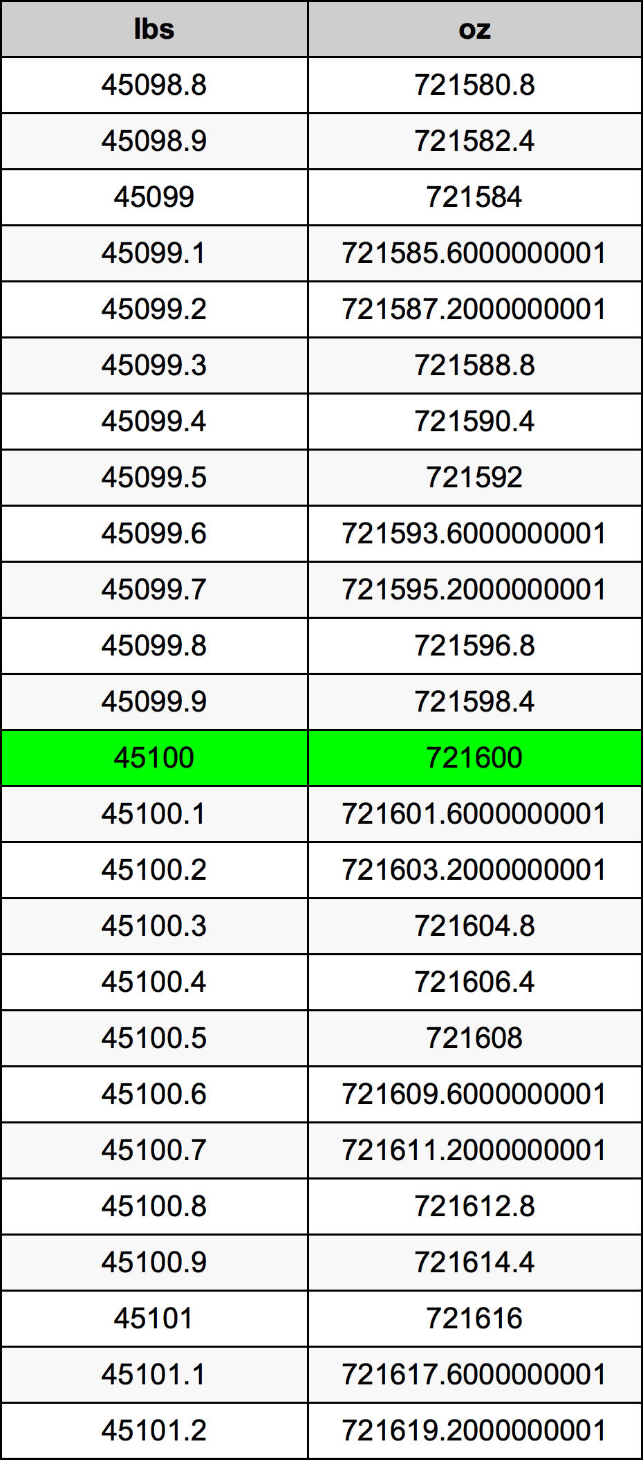 45100 Lira konverżjoni tabella